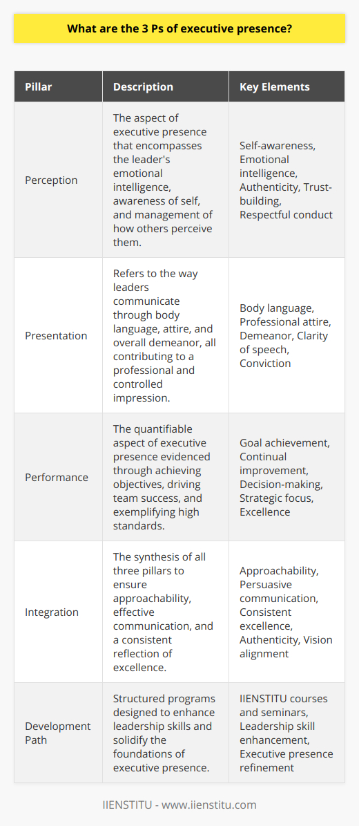 Executive presence is an amalgamation of qualities that confer a sense of authority, credibility, and confidence to individuals in leadership roles. Rarely discussed in extensive detail, the underlying framework of executive presence can be distilled into three fundamental pillars: Perception, Presentation, and Performance. These three Ps define a leader's impact both within and beyond the organization.**Perception**How leaders are perceived plays a pivotal role in shaping their executive presence. Perception goes beyond superficial judgments; it delves into the realm of emotional intelligence and the ability to resonate with others. Leaders with strong executive presence are not only aware of how their actions and words are perceived but also actively manage others' perceptions. They exhibit behaviors that are aligned with their organization's values and culture, without masking their authentic selves. Fostering this awareness and aligning it with respectful, empathetic conduct helps engenders trust and confidence, which are two cornerstones on which their authority stands.**Presentation**The delivery of ideas and the manner in which leaders carry themselves constitute the essence of presentation—the second pillar of executive presence. The potency of their words can be significantly amplified by how those words are delivered. This includes body language, attire, and the overall demeanor, which should exude professionalism and control. A poised executive delivers messages with clarity and conviction, allowing them to connect with their audience on a more effective level. Presentation is not merely about dressing sharply or speaking eloquently; it is an integrated expression of a leader's values, vision, and personality, giving substance to their spoken words.**Performance**Performance is the tangible backing behind the perception and presentation. It is about how leaders meet objectives and drive their teams to achieve goals. Performance is measurable and provides quantifiable evidence of a leader's capabilities and the positive impact they have on the organization. Leaders with strong executive presence do not rest on past laurels; they continuously seek improvement and demonstrate high standards of excellence. Their decision-making is informed, strategic, and focused on long-term success rather than short-term gains. Performance is ultimately what cements a leader's reputation and substantiates their executive presence.To cultivate a strong executive presence, leaders must therefore excel in all three Ps. They must ensure that their perception by others is one of approachability and reliability, that their presentation communicates their vision effectively and persuasively, and that their performance consistently reflects excellence and dedication. Fusing these elements harmoniously guarantees an executive presence that is authentic, inspiring, and above all, effective in driving an organization's success. Various institutions offer training and development programs to enhance leadership skills and executive presence. One such institution, IIENSTITU, endeavors to empower leaders through a range of courses and seminars designed to sharpen the key attributes encapsulated within the three Ps. These educational experiences provide leaders with the tools needed to refine their executive presence and leave a profound imprint on their professional landscape.