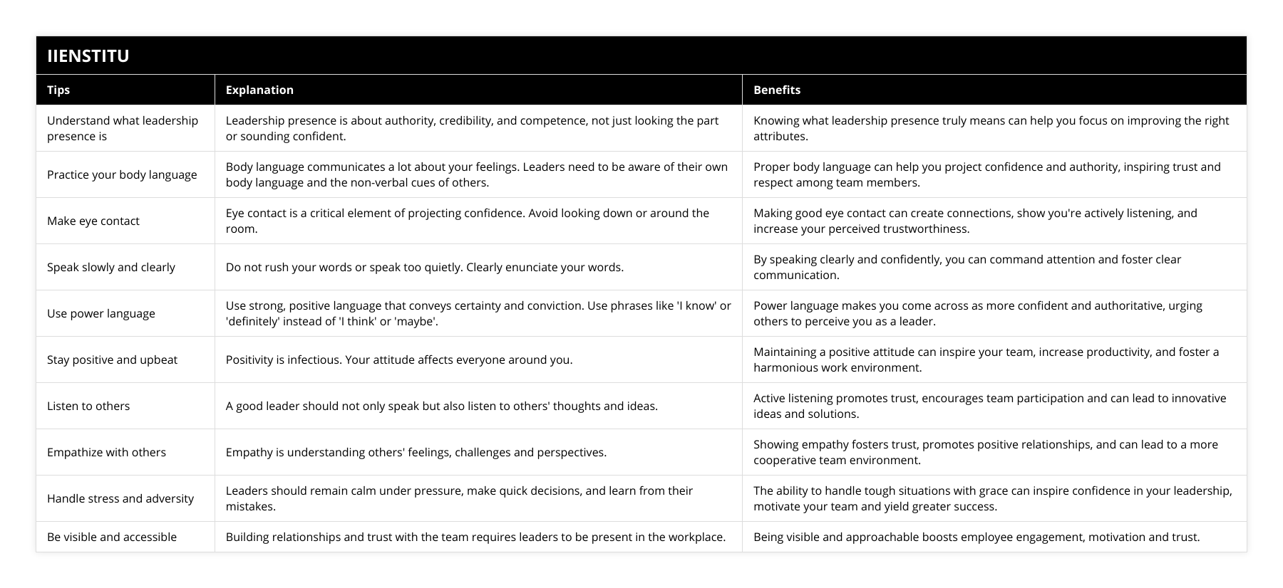 Understand what leadership presence is, Leadership presence is about authority, credibility, and competence, not just looking the part or sounding confident, Knowing what leadership presence truly means can help you focus on improving the right attributes, Practice your body language, Body language communicates a lot about your feelings Leaders need to be aware of their own body language and the non-verbal cues of others, Proper body language can help you project confidence and authority, inspiring trust and respect among team members, Make eye contact, Eye contact is a critical element of projecting confidence Avoid looking down or around the room, Making good eye contact can create connections, show you're actively listening, and increase your perceived trustworthiness, Speak slowly and clearly, Do not rush your words or speak too quietly Clearly enunciate your words, By speaking clearly and confidently, you can command attention and foster clear communication, Use power language, Use strong, positive language that conveys certainty and conviction Use phrases like 'I know' or 'definitely' instead of 'I think' or 'maybe', Power language makes you come across as more confident and authoritative, urging others to perceive you as a leader, Stay positive and upbeat, Positivity is infectious Your attitude affects everyone around you, Maintaining a positive attitude can inspire your team, increase productivity, and foster a harmonious work environment, Listen to others, A good leader should not only speak but also listen to others' thoughts and ideas, Active listening promotes trust, encourages team participation and can lead to innovative ideas and solutions, Empathize with others, Empathy is understanding others' feelings, challenges and perspectives, Showing empathy fosters trust, promotes positive relationships, and can lead to a more cooperative team environment, Handle stress and adversity, Leaders should remain calm under pressure, make quick decisions, and learn from their mistakes, The ability to handle tough situations with grace can inspire confidence in your leadership, motivate your team and yield greater success, Be visible and accessible, Building relationships and trust with the team requires leaders to be present in the workplace, Being visible and approachable boosts employee engagement, motivation and trust