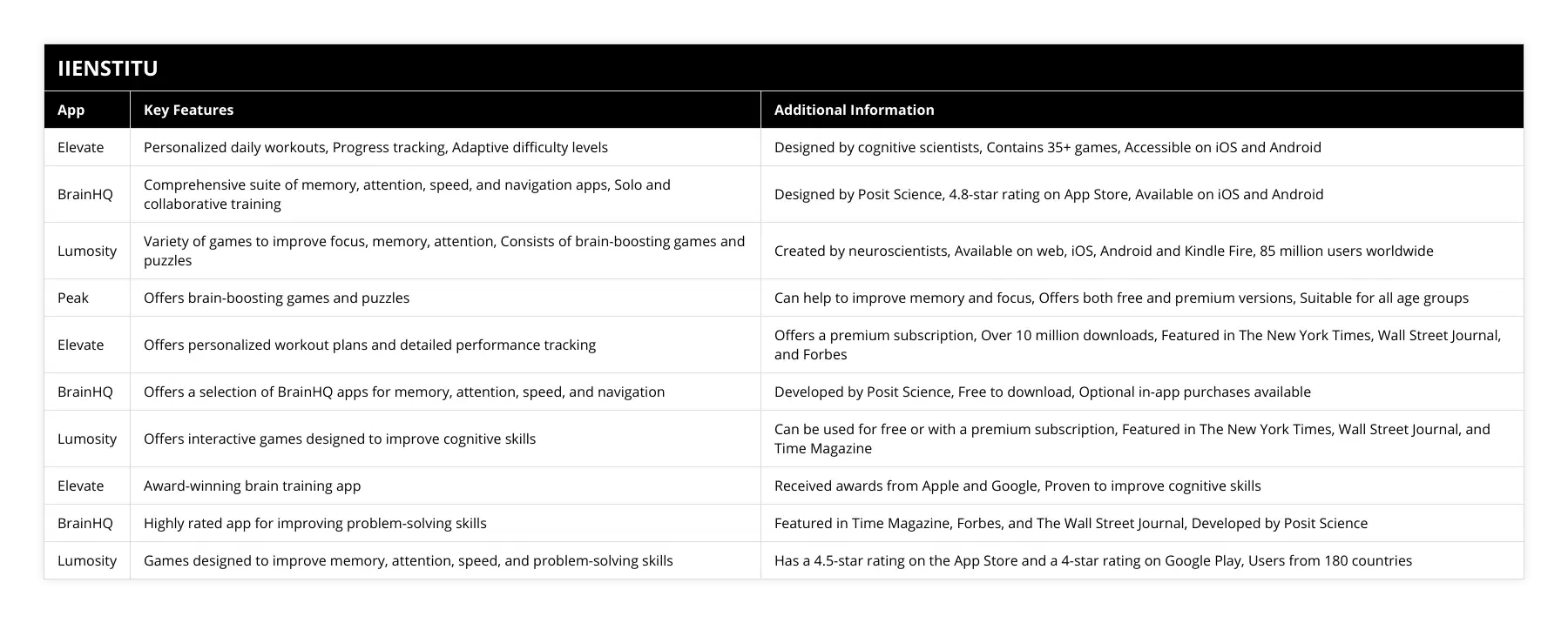 Elevate, Personalized daily workouts, Progress tracking, Adaptive difficulty levels, Designed by cognitive scientists, Contains 35+ games, Accessible on iOS and Android, BrainHQ, Comprehensive suite of memory, attention, speed, and navigation apps, Solo and collaborative training, Designed by Posit Science, 48-star rating on App Store, Available on iOS and Android, Lumosity, Variety of games to improve focus, memory, attention, Consists of brain-boosting games and puzzles, Created by neuroscientists, Available on web, iOS, Android and Kindle Fire, 85 million users worldwide, Peak, Offers brain-boosting games and puzzles, Can help to improve memory and focus, Offers both free and premium versions, Suitable for all age groups, Elevate, Offers personalized workout plans and detailed performance tracking, Offers a premium subscription, Over 10 million downloads, Featured in The New York Times, Wall Street Journal, and Forbes, BrainHQ, Offers a selection of BrainHQ apps for memory, attention, speed, and navigation, Developed by Posit Science, Free to download, Optional in-app purchases available, Lumosity, Offers interactive games designed to improve cognitive skills, Can be used for free or with a premium subscription, Featured in The New York Times, Wall Street Journal, and Time Magazine, Elevate, Award-winning brain training app, Received awards from Apple and Google, Proven to improve cognitive skills, BrainHQ, Highly rated app for improving problem-solving skills, Featured in Time Magazine, Forbes, and The Wall Street Journal, Developed by Posit Science, Lumosity, Games designed to improve memory, attention, speed, and problem-solving skills, Has a 45-star rating on the App Store and a 4-star rating on Google Play, Users from 180 countries