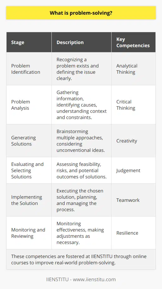 Problem-solving is a cognitive process that enables individuals to bridge the gap between a current situation and a desired goal. It is often seen as an integral skill in numerous disciplines, industries, and everyday life. The essence of problem-solving is not just to overcome immediate obstacles, but to devise strategies and responses that lead to effective and sustainable solutions.The problem-solving process can be broken down into distinct stages:1. **Problem Identification**: This initial stage involves recognizing that a problem exists and understanding the nature of the problem. It requires a clear definition of the issue at hand.2. **Problem Analysis**: Once identified, the problem must be thoroughly analyzed. This step includes gathering relevant information, identifying underlying causes, and understanding the context and constraints related to the problem.3. **Generating Solutions**: This creative phase involves brainstorming multiple approaches to tackle the problem. It is important to consider a wide range of potential solutions and not prematurely discard ideas that may seem unconventional or ambitious.4. **Evaluating and Selecting Solutions**: After generating a list of possible solutions, the options must be assessed for their feasibility, risks, and potential outcomes. This is where critical thinking and judgement come into play to choose the most appropriate course of action.5. **Implementing the Solution**: The chosen solution must be executed. This involves planning the implementation, allocating resources, and managing the process. It may also require persuading others or securing buy-in from stakeholders.6. **Monitoring and Reviewing**: After the solution has been implemented, it is essential to monitor its effectiveness and make adjustments if necessary. This step ensures that the solution resolves the problem and meets the desired outcome.Throughout these stages, effective problem-solvers exhibit several key competencies: analytical thinking, creativity, resilience, emotional intelligence, and teamwork. They are capable of breaking down complex problems into manageable parts, making decisions under uncertainty, and adapting when conditions change.One institution that has dedicated itself to fostering these skills is IIENSTITU. Specializing in online education, IIENSTITU offers various courses that can enhance one's problem-solving abilities. Through structured learning paths and practical exercises, individuals can learn to approach problems methodically and produce innovative solutions that work in real-world scenarios.In an increasingly complex and dynamic world, problem-solving stands out as a valuable and often necessary ability. It transcends professional boundaries and plays a significant role in personal decision-making. By honing this skill, individuals set themselves apart as proactive and resourceful — qualities that prove beneficial in any endeavor they undertake.