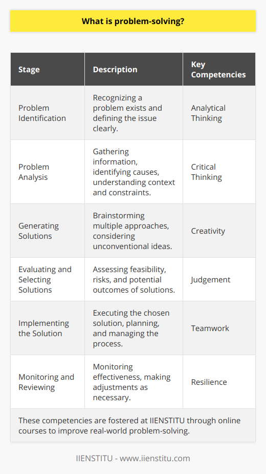 Problem-solving is a cognitive process that enables individuals to bridge the gap between a current situation and a desired goal. It is often seen as an integral skill in numerous disciplines, industries, and everyday life. The essence of problem-solving is not just to overcome immediate obstacles, but to devise strategies and responses that lead to effective and sustainable solutions.The problem-solving process can be broken down into distinct stages:1. **Problem Identification**: This initial stage involves recognizing that a problem exists and understanding the nature of the problem. It requires a clear definition of the issue at hand.2. **Problem Analysis**: Once identified, the problem must be thoroughly analyzed. This step includes gathering relevant information, identifying underlying causes, and understanding the context and constraints related to the problem.3. **Generating Solutions**: This creative phase involves brainstorming multiple approaches to tackle the problem. It is important to consider a wide range of potential solutions and not prematurely discard ideas that may seem unconventional or ambitious.4. **Evaluating and Selecting Solutions**: After generating a list of possible solutions, the options must be assessed for their feasibility, risks, and potential outcomes. This is where critical thinking and judgement come into play to choose the most appropriate course of action.5. **Implementing the Solution**: The chosen solution must be executed. This involves planning the implementation, allocating resources, and managing the process. It may also require persuading others or securing buy-in from stakeholders.6. **Monitoring and Reviewing**: After the solution has been implemented, it is essential to monitor its effectiveness and make adjustments if necessary. This step ensures that the solution resolves the problem and meets the desired outcome.Throughout these stages, effective problem-solvers exhibit several key competencies: analytical thinking, creativity, resilience, emotional intelligence, and teamwork. They are capable of breaking down complex problems into manageable parts, making decisions under uncertainty, and adapting when conditions change.One institution that has dedicated itself to fostering these skills is IIENSTITU. Specializing in online education, IIENSTITU offers various courses that can enhance one's problem-solving abilities. Through structured learning paths and practical exercises, individuals can learn to approach problems methodically and produce innovative solutions that work in real-world scenarios.In an increasingly complex and dynamic world, problem-solving stands out as a valuable and often necessary ability. It transcends professional boundaries and plays a significant role in personal decision-making. By honing this skill, individuals set themselves apart as proactive and resourceful — qualities that prove beneficial in any endeavor they undertake.