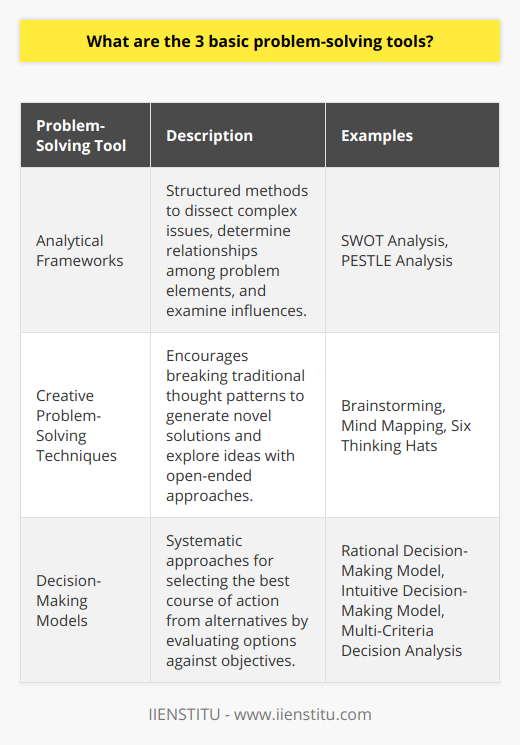 Problem-solving is a critical skill across many domains, and regardless of the complexity of an issue, having systematic approaches can lead to effective solutions. The three basic problem-solving tools are analytical frameworks, creative problem-solving techniques, and decision-making models.Analytical FrameworksAnalytical frameworks serve as the backbone for dissecting and understanding challenging problems. These structured methods help in identifying underlying issues and determining the relationships between different problem elements. Using an analytical framework allows for a detailed examination of internal and external factors influencing a situation.SWOT analysis, for instance, delves into the Strengths, Weaknesses, Opportunities, and Threats of a particular scenario or organization. On the other hand, PESTLE analysis expands the scope by analyzing Political, Economic, Social, Technological, Legal, and Environmental factors. These frameworks encourage a holistic view of the issue and are crucial in developing a comprehensive understanding that facilitates targeted solutions.Creative Problem-Solving TechniquesIn dealing with intricate problems, it is paramount to think outside the box. This is where creative problem-solving techniques come into play. These methods encourage the breaking of mental barriers to explore ideas that are not bound by traditional or linear thinking.Brainstorming, for example, is a popular approach where participants freely generate a wide array of ideas without immediate criticism or judgment. Techniques like mind mapping take creativity further, using visual diagrams to connect various ideas, fostering a more dynamic exploration of possibilities. Additionally, the six thinking hats method, designed by Edward de Bono, encourages individuals to adopt different perspectives (symbolized by hats of different colors) to consider the problem from multiple angles – a powerful way to unlock creative and comprehensive solutions.Decision-Making ModelsOnce an issue is understood, and potential solutions are generated, the next step is making a decision. Decision-making models offer a systematic and intentional approach to selecting the optimal course of action from a set of alternatives. These models support the evaluation process, helping to weigh the pros and cons of each option in light of the problem's objectives.The rational decision-making model, for instance, follows a logical sequence of steps to come to a choice, assuming that the best decision is made on the basis of complete information and a rational, quantifiable assessment of alternatives. Meanwhile, the intuitive decision-making model relies on gut feelings and experience, acknowledging that not all decisions can be made on data alone. Multi-criteria decision analysis brings a nuanced approach when multiple factors are at stake, and a straightforward answer is not apparent, requiring a balance of varying priorities and considerations.Each of these problem-solving tools offers unique advantages and can be employed solo or in combination, depending on the context. In applications where structured processes are crucial, analytical frameworks and decision-making models can shine, while challenges demanding innovation may benefit greatly from creative problem-solving techniques.Solving problems effectively is essential for individual and organizational success. By mastering these three basic tools – embracing systematic analysis, fostering creativity, and guiding informed decisions – problem solvers can navigate the complexities of today’s challenges with greater confidence and efficacy.