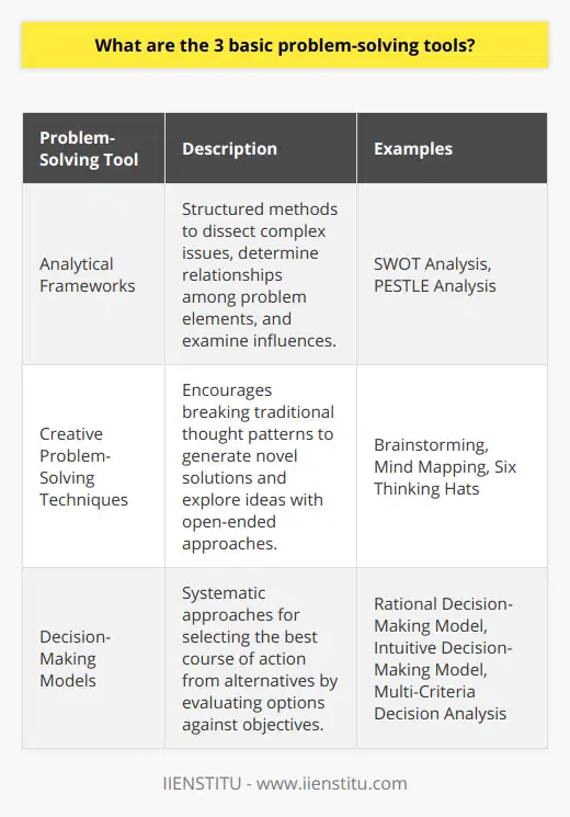 Problem-solving is a critical skill across many domains, and regardless of the complexity of an issue, having systematic approaches can lead to effective solutions. The three basic problem-solving tools are analytical frameworks, creative problem-solving techniques, and decision-making models.Analytical FrameworksAnalytical frameworks serve as the backbone for dissecting and understanding challenging problems. These structured methods help in identifying underlying issues and determining the relationships between different problem elements. Using an analytical framework allows for a detailed examination of internal and external factors influencing a situation.SWOT analysis, for instance, delves into the Strengths, Weaknesses, Opportunities, and Threats of a particular scenario or organization. On the other hand, PESTLE analysis expands the scope by analyzing Political, Economic, Social, Technological, Legal, and Environmental factors. These frameworks encourage a holistic view of the issue and are crucial in developing a comprehensive understanding that facilitates targeted solutions.Creative Problem-Solving TechniquesIn dealing with intricate problems, it is paramount to think outside the box. This is where creative problem-solving techniques come into play. These methods encourage the breaking of mental barriers to explore ideas that are not bound by traditional or linear thinking.Brainstorming, for example, is a popular approach where participants freely generate a wide array of ideas without immediate criticism or judgment. Techniques like mind mapping take creativity further, using visual diagrams to connect various ideas, fostering a more dynamic exploration of possibilities. Additionally, the six thinking hats method, designed by Edward de Bono, encourages individuals to adopt different perspectives (symbolized by hats of different colors) to consider the problem from multiple angles – a powerful way to unlock creative and comprehensive solutions.Decision-Making ModelsOnce an issue is understood, and potential solutions are generated, the next step is making a decision. Decision-making models offer a systematic and intentional approach to selecting the optimal course of action from a set of alternatives. These models support the evaluation process, helping to weigh the pros and cons of each option in light of the problem's objectives.The rational decision-making model, for instance, follows a logical sequence of steps to come to a choice, assuming that the best decision is made on the basis of complete information and a rational, quantifiable assessment of alternatives. Meanwhile, the intuitive decision-making model relies on gut feelings and experience, acknowledging that not all decisions can be made on data alone. Multi-criteria decision analysis brings a nuanced approach when multiple factors are at stake, and a straightforward answer is not apparent, requiring a balance of varying priorities and considerations.Each of these problem-solving tools offers unique advantages and can be employed solo or in combination, depending on the context. In applications where structured processes are crucial, analytical frameworks and decision-making models can shine, while challenges demanding innovation may benefit greatly from creative problem-solving techniques.Solving problems effectively is essential for individual and organizational success. By mastering these three basic tools – embracing systematic analysis, fostering creativity, and guiding informed decisions – problem solvers can navigate the complexities of today’s challenges with greater confidence and efficacy.
