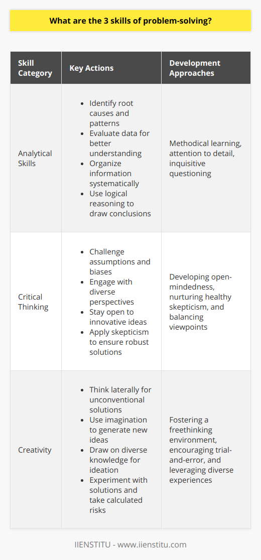 Understanding and mastering problem-solving skills are crucial for overcoming challenges in nearly every aspect of life. Problem-solving abilities allow individuals to handle obstacles efficiently, whether in a professional context, academic setting, or personal life. Here, we discuss three fundamental skills that underpin effective problem-solving: analytical skills, critical thinking, and creativity.Analytical Skills:Analytical skills lie at the heart of effective problem-solving. These skills enable individuals to deconstruct a complex issue into manageable parts, simplifying the process of understanding it in depth. Using analytical skills, one can:- Identify the root causes of a problem by recognizing underlying patterns and correlations.- Interpret and evaluate data to understand the situation better.- Organize information systematically to reveal insights that may not be immediately obvious.- Employ logical reasoning to draw conclusions from the information available.Developing analytical skills often requires a methodical approach to learning and a keen eye for detail. It also necessitates an inherent curiosity to ask pertinent questions that uncover new angles to a problem.Critical Thinking:Critical thinking is the second pillar of problem-solving. It encompasses the ability to assess different solutions objectively and weigh their advantages and disadvantages. Key aspects of critical thinking include:- Challenging the status quo by questioning underlying assumptions and biases.- Engaging with diverse perspectives to broaden one’s understanding of the issue.- Remaining open-minded to innovative ideas and approaches that may deviate from traditional solutions.- Applying skepticism where appropriate, ensuring that solutions stand up to scrutiny.By nurturing their critical thinking skills, individuals can develop a balanced viewpoint, making them more likely to arrive at solutions that are both practical and effective. This skill requires a blend of open-mindedness and healthy skepticism.Creativity:Creativity is the third essential skill in problem-solving. It brings a unique versatility to the table, especially when faced with novel or intricate challenges. Creativity in problem-solving involves:- Thinking laterally, which means looking beyond conventional solutions and finding new approaches to a problem.- Harnessing imagination to formulate innovative ideas that break the mold of traditional thinking patterns.- Drawing upon a diverse array of knowledge and experiences to fuel the ideation process.- Experimenting with potential solutions and being willing to take calculated risks to arrive at successful outcomes.Cultivating creativity in problem-solving is about enabling a freethinking environment where ideas can flourish without the constraints of conventional wisdom. It encourages a trial-and-error approach, where learning from failures is seen as a stepping stone to discovering successful solutions.In conclusion, analytical skills, critical thinking, and creativity form a triad of core competencies that underpin successful problem-solving. While each skill is distinct, they are interconnected and often work synergistically when addressing a problem. Together, they provide a robust framework for navigating the complexities of problems and arriving at solutions that are insightful, well-founded, and inventive.