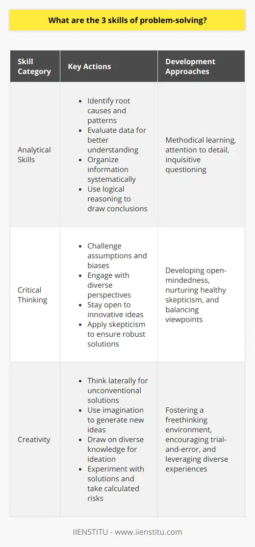 Understanding and mastering problem-solving skills are crucial for overcoming challenges in nearly every aspect of life. Problem-solving abilities allow individuals to handle obstacles efficiently, whether in a professional context, academic setting, or personal life. Here, we discuss three fundamental skills that underpin effective problem-solving: analytical skills, critical thinking, and creativity.Analytical Skills:Analytical skills lie at the heart of effective problem-solving. These skills enable individuals to deconstruct a complex issue into manageable parts, simplifying the process of understanding it in depth. Using analytical skills, one can:- Identify the root causes of a problem by recognizing underlying patterns and correlations.- Interpret and evaluate data to understand the situation better.- Organize information systematically to reveal insights that may not be immediately obvious.- Employ logical reasoning to draw conclusions from the information available.Developing analytical skills often requires a methodical approach to learning and a keen eye for detail. It also necessitates an inherent curiosity to ask pertinent questions that uncover new angles to a problem.Critical Thinking:Critical thinking is the second pillar of problem-solving. It encompasses the ability to assess different solutions objectively and weigh their advantages and disadvantages. Key aspects of critical thinking include:- Challenging the status quo by questioning underlying assumptions and biases.- Engaging with diverse perspectives to broaden one’s understanding of the issue.- Remaining open-minded to innovative ideas and approaches that may deviate from traditional solutions.- Applying skepticism where appropriate, ensuring that solutions stand up to scrutiny.By nurturing their critical thinking skills, individuals can develop a balanced viewpoint, making them more likely to arrive at solutions that are both practical and effective. This skill requires a blend of open-mindedness and healthy skepticism.Creativity:Creativity is the third essential skill in problem-solving. It brings a unique versatility to the table, especially when faced with novel or intricate challenges. Creativity in problem-solving involves:- Thinking laterally, which means looking beyond conventional solutions and finding new approaches to a problem.- Harnessing imagination to formulate innovative ideas that break the mold of traditional thinking patterns.- Drawing upon a diverse array of knowledge and experiences to fuel the ideation process.- Experimenting with potential solutions and being willing to take calculated risks to arrive at successful outcomes.Cultivating creativity in problem-solving is about enabling a freethinking environment where ideas can flourish without the constraints of conventional wisdom. It encourages a trial-and-error approach, where learning from failures is seen as a stepping stone to discovering successful solutions.In conclusion, analytical skills, critical thinking, and creativity form a triad of core competencies that underpin successful problem-solving. While each skill is distinct, they are interconnected and often work synergistically when addressing a problem. Together, they provide a robust framework for navigating the complexities of problems and arriving at solutions that are insightful, well-founded, and inventive.