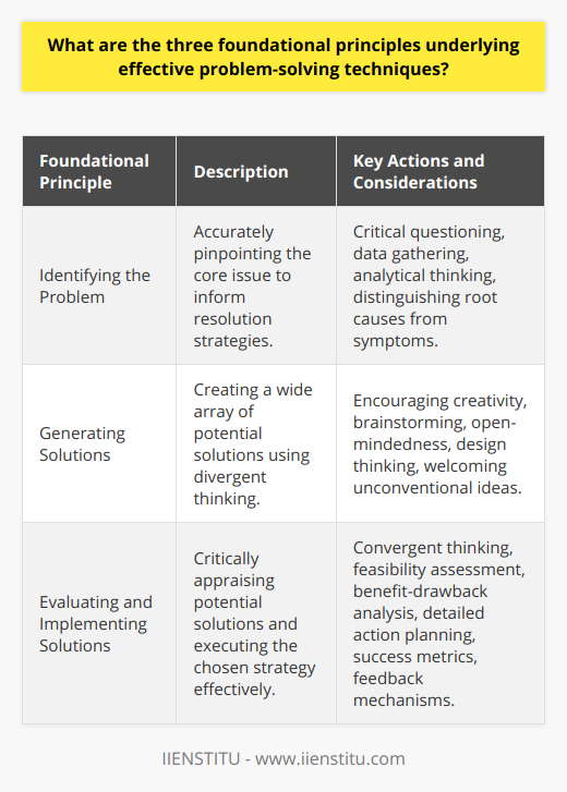 Effective problem-solving techniques are crucial for overcoming challenges in personal, professional, and societal contexts. These strategies are underpinned by three foundational principles that guide individuals and teams from the initial recognition of a problem to the final stage of implementing a solution. Let's delve into these principles.**Identifying the Problem**The initial and most critical step is accurately identifying the problem. A thorough and precise problem statement sets the stage for effective resolution strategies. This step might appear simple, but it requires a deeper level of thinking to discern the true issue from its manifestations or symptoms. For instance, a business facing declining sales must determine whether the root cause is product quality, customer service, or changing market dynamics rather than reflexively slashing prices to boost sales. This stage involves critical questioning, data gathering, and analytical thinking to ensure that the subsequent efforts are directed at the right issue.**Generating Solutions**With the problem defined, the second principle focuses on generating a wide array of potential solutions. Here, the key is to foster creativity and open-mindedness—divergent thinking is welcomed, and quantity takes precedence over quality initially. Stakeholders may employ various brainstorming techniques or leverage mechanisms such as design thinking to inspire innovative approaches to the identified problem. At this stage, solutions shouldn't be discarded too quickly, and even those that seem unconventional may be considered, as they can lead to more refined and effective strategies down the line.**Evaluating and Implementing Solutions**The final principle concerns the evaluation and implementation of the generated solutions. During this phase, the goal is to critically appraise the feasibilities, benefits, and drawbacks of each solution through a process of convergent thinking. By assessing which solution best addresses the problem considering the constraints and available resources, decision-makers can arrive at an informed choice. Following this careful assessment, the focus shifts to crafting a detailed action plan for implementing the chosen solution. It is essential that the implementation phase includes metrics for success and a mechanism for feedback, thereby ensuring the resolution’s effectiveness and allowing for adjustments as needed.In conclusion, effective problem-solving is rooted in a comprehensive approach that embraces these three foundational principles. A thorough understanding and application of identifying the problem, generating solutions, and evaluating and implementing solutions will lead to more efficient and lasting resolutions. It's important to remember that problem-solving is an iterative process—solutions should be continually assessed and refined to adapt to new information or changing circumstances. Employing these principles effectively can lead to innovation and progress in any endeavor.