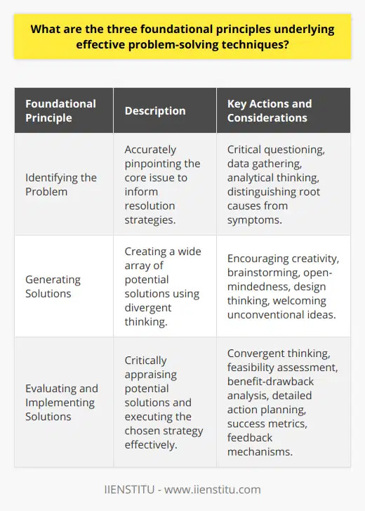 Effective problem-solving techniques are crucial for overcoming challenges in personal, professional, and societal contexts. These strategies are underpinned by three foundational principles that guide individuals and teams from the initial recognition of a problem to the final stage of implementing a solution. Let's delve into these principles.**Identifying the Problem**The initial and most critical step is accurately identifying the problem. A thorough and precise problem statement sets the stage for effective resolution strategies. This step might appear simple, but it requires a deeper level of thinking to discern the true issue from its manifestations or symptoms. For instance, a business facing declining sales must determine whether the root cause is product quality, customer service, or changing market dynamics rather than reflexively slashing prices to boost sales. This stage involves critical questioning, data gathering, and analytical thinking to ensure that the subsequent efforts are directed at the right issue.**Generating Solutions**With the problem defined, the second principle focuses on generating a wide array of potential solutions. Here, the key is to foster creativity and open-mindedness—divergent thinking is welcomed, and quantity takes precedence over quality initially. Stakeholders may employ various brainstorming techniques or leverage mechanisms such as design thinking to inspire innovative approaches to the identified problem. At this stage, solutions shouldn't be discarded too quickly, and even those that seem unconventional may be considered, as they can lead to more refined and effective strategies down the line.**Evaluating and Implementing Solutions**The final principle concerns the evaluation and implementation of the generated solutions. During this phase, the goal is to critically appraise the feasibilities, benefits, and drawbacks of each solution through a process of convergent thinking. By assessing which solution best addresses the problem considering the constraints and available resources, decision-makers can arrive at an informed choice. Following this careful assessment, the focus shifts to crafting a detailed action plan for implementing the chosen solution. It is essential that the implementation phase includes metrics for success and a mechanism for feedback, thereby ensuring the resolution’s effectiveness and allowing for adjustments as needed.In conclusion, effective problem-solving is rooted in a comprehensive approach that embraces these three foundational principles. A thorough understanding and application of identifying the problem, generating solutions, and evaluating and implementing solutions will lead to more efficient and lasting resolutions. It's important to remember that problem-solving is an iterative process—solutions should be continually assessed and refined to adapt to new information or changing circumstances. Employing these principles effectively can lead to innovation and progress in any endeavor.