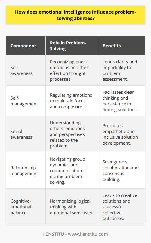 Emotional intelligence (EI) plays a critical role in enhancing our ability to navigate complex challenges and solving problems effectively. Individuals with well-developed emotional intelligence are more adept at interpreting and responding to the emotional cues of others and managing their own emotional reactions, both of which are essential skills in the problem-solving process.In the context of problem-solving, emotional intelligence operates as a facilitator for better reasoning and decision-making. Here's how each component of emotional intelligence enhances problem-solving abilities:1. Self-awareness: Individuals with high EI are adept at recognizing their own emotional states and understanding how these emotions can influence their thoughts and actions. By being self-aware, they can identify when emotions might be skewing their perception of a problem or influencing their judgments in a potentially unhelpful way. This awareness is crucial because it enables them to adjust their mindset, ensuring that they approach the problem with a clear and unbiased perspective.2. Self-management: Once aware of their emotions, individuals with high emotional intelligence can regulate and manage them effectively. In the face of a problem, rather than allowing stress or frustration to overwhelm their thought process, they can remain calm and composed. This poise means they can think clearly, be more flexible in considering alternative solutions, and stay persistent in seeking a resolution even when facing setbacks.3. Social awareness: Problem-solving often requires understanding not just the issue at hand but also the people involved and how they might be affected by the problem and potential solutions. Emotional intelligence endows individuals with the empathy necessary to consider and respect others' feelings and perspectives, which can be instrumental in crafting solutions that are acceptable and beneficial to all stakeholders.4. Relationship management: Excelling at navigating social interactions, especially during complex or high-pressure problem-solving circumstances, is a strength of those with high emotional intelligence. They can communicate effectively, handle conflicts, and build consensus. This ability ensures that collaborative problem-solving efforts are not derailed by misunderstandings or interpersonal frictions but are instead characterized by shared goals and mutual support.In essence, emotional intelligence contributes substantially to the effectiveness with which problems are solved by ensuring that emotional responses enhance, rather than detract from, the ability to reason, negotiate, and make decisions. The balance and interplay between emotional and cognitive processes that high EI individuals exhibit can lead to more creative solutions, stronger team dynamics, and overall more successful outcomes in problem-solving scenarios.Whether working independently or in a group, someone with high emotional intelligence brings to the table a harmonious blend of rationality and sensitivity, positioning them to excel in resolving issues methodically and considerately. It's clear, therefore, that cultivating emotional intelligence is not just advantageous for personal growth and social interactions, but it also stands as a fundamental skill in the realm of effective problem-solving.