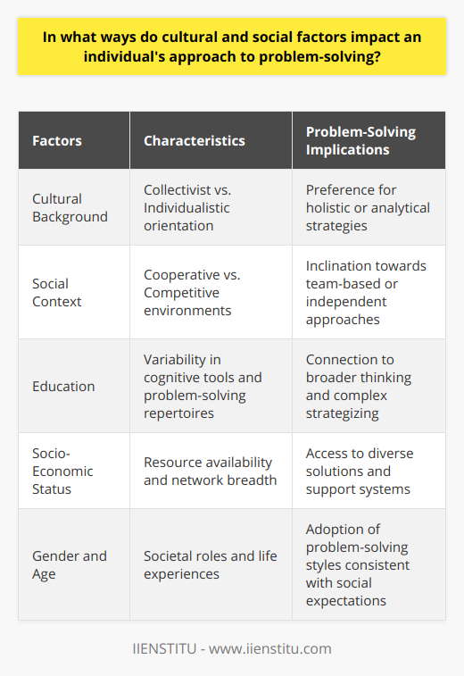 The process of problem-solving is a complex interplay of cognitive functions shaped by an array of cultural and social factors. These factors articulate the strategies and methods individuals use when confronted with challenges.The Influence of Cultural Background on Problem-SolvingCultural nuances significantly influence how individuals perceive and tackle problems. For instance, people hailing from collectivist societies, such as many Asian countries, are inclined to address problems through a lens that scrutinizes the situation holistically. This includes taking into account the interconnectedness of elements and the ways in which relational dynamics impact the dilemma at hand. Such holistic problem-solving strategies are a testament to the integrated worldview that many Eastern cultures embody.Conversely, individuals raised in individualistic cultures, predominantly found in the West, may be drawn to more analytical methods. They often segment the challenge into constituent parts and address each component in isolation. This reflects the value that Western societies place on autonomy and a more singular focus which can lead to thorough, but sometimes contextually limited, solutions.Social Factors and Problem-Solving ApproachesSocial context is another potent determinant of problem-solving styles. A person nurtured in an environment that stresses cooperation may naturally select cooperative problem-solving strategies. These strategies are inherently inclusive, engaging others in the process and valuing group input. Such individuals might leverage discussion, seek consensus, and embrace shared success.Alternatively, in a society that celebrates competitive success, problem-solving tends to be a solo venture. Individuals learn to rely on their own abilities, fostering a sense of individual achievement and independence. Socially competitive settings may cultivate problem solvers who are focused on personal innovation and results, occasionally at the expense of collaborative processes.The Role of Education and Socio-Economic StatusEducational background provides individuals with varying methods and cognitive tools to apply to problem-solving. A higher level of education can broaden an individual's horizons and present a wider repertoire of strategies. Conversely, socio-economic status can affect access to resources that facilitate divergent thinking—an individual with more resources at their disposal may have the luxury of exploring a range of solutions that others might not.Similarly, variations in socio-economic conditions can surface in individuals’ problems as well as their solutions, thereby influencing problem-solving approach. Those from higher socio-economic backgrounds often have access to wider networks and opportunities that can aid in resolution, while those from less affluent backgrounds may need to use more creative or resourceful methods within their means.Gender, Age, and Problem-SolvingGender roles and age-related expectations also tailor an individual’s approach to problem-solving. Societal constructs around gender can funnel men and women into adopting different styles, potentially aligning with traditional gender roles. Meanwhile, the dimension of age contributes to differences in problem-solving due to the accumulation of life experience, risk assessment, and patience levels.In synthesis, it is evident that an individual's approach to problem-solving cannot be detached from the influence of their cultural and social fabric. Recognizing how these elements uniquely combine to shape the cognitive strategies of an individual provides critical insight into human behavior. By acknowledging the holistic nature of these influences, we can begin to foster more effective and universally adaptable problem-solving techniques.