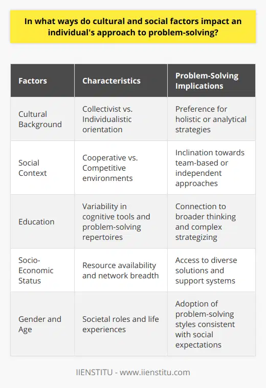 The process of problem-solving is a complex interplay of cognitive functions shaped by an array of cultural and social factors. These factors articulate the strategies and methods individuals use when confronted with challenges.The Influence of Cultural Background on Problem-SolvingCultural nuances significantly influence how individuals perceive and tackle problems. For instance, people hailing from collectivist societies, such as many Asian countries, are inclined to address problems through a lens that scrutinizes the situation holistically. This includes taking into account the interconnectedness of elements and the ways in which relational dynamics impact the dilemma at hand. Such holistic problem-solving strategies are a testament to the integrated worldview that many Eastern cultures embody.Conversely, individuals raised in individualistic cultures, predominantly found in the West, may be drawn to more analytical methods. They often segment the challenge into constituent parts and address each component in isolation. This reflects the value that Western societies place on autonomy and a more singular focus which can lead to thorough, but sometimes contextually limited, solutions.Social Factors and Problem-Solving ApproachesSocial context is another potent determinant of problem-solving styles. A person nurtured in an environment that stresses cooperation may naturally select cooperative problem-solving strategies. These strategies are inherently inclusive, engaging others in the process and valuing group input. Such individuals might leverage discussion, seek consensus, and embrace shared success.Alternatively, in a society that celebrates competitive success, problem-solving tends to be a solo venture. Individuals learn to rely on their own abilities, fostering a sense of individual achievement and independence. Socially competitive settings may cultivate problem solvers who are focused on personal innovation and results, occasionally at the expense of collaborative processes.The Role of Education and Socio-Economic StatusEducational background provides individuals with varying methods and cognitive tools to apply to problem-solving. A higher level of education can broaden an individual's horizons and present a wider repertoire of strategies. Conversely, socio-economic status can affect access to resources that facilitate divergent thinking—an individual with more resources at their disposal may have the luxury of exploring a range of solutions that others might not.Similarly, variations in socio-economic conditions can surface in individuals’ problems as well as their solutions, thereby influencing problem-solving approach. Those from higher socio-economic backgrounds often have access to wider networks and opportunities that can aid in resolution, while those from less affluent backgrounds may need to use more creative or resourceful methods within their means.Gender, Age, and Problem-SolvingGender roles and age-related expectations also tailor an individual’s approach to problem-solving. Societal constructs around gender can funnel men and women into adopting different styles, potentially aligning with traditional gender roles. Meanwhile, the dimension of age contributes to differences in problem-solving due to the accumulation of life experience, risk assessment, and patience levels.In synthesis, it is evident that an individual's approach to problem-solving cannot be detached from the influence of their cultural and social fabric. Recognizing how these elements uniquely combine to shape the cognitive strategies of an individual provides critical insight into human behavior. By acknowledging the holistic nature of these influences, we can begin to foster more effective and universally adaptable problem-solving techniques.