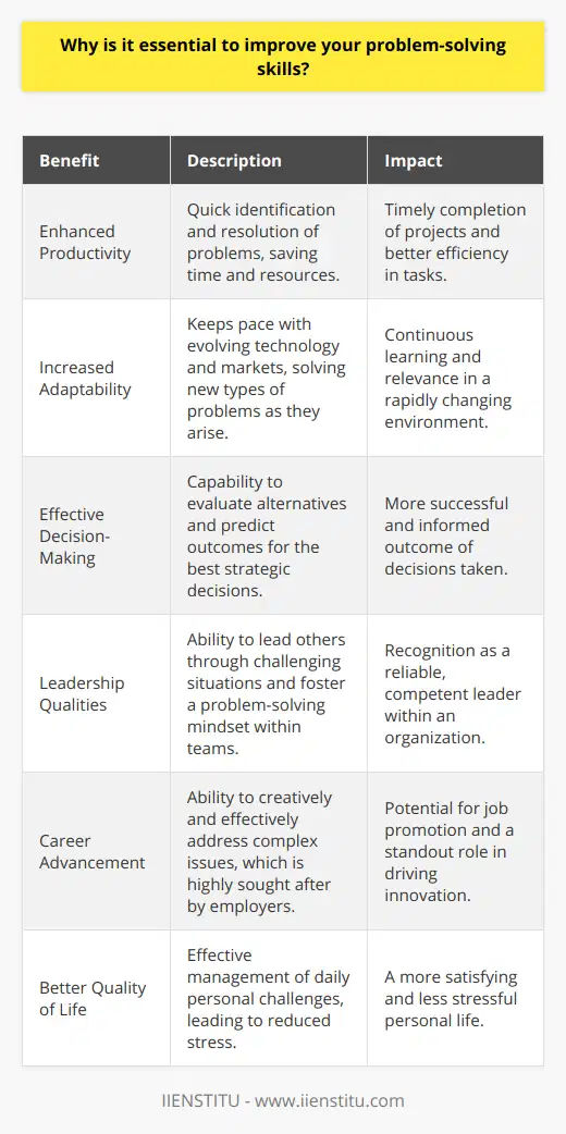 Problem-solving is an essential skill that can significantly improve your personal and professional life. The ability to effectively address issues as they arise can set you apart in the competitive landscape of nearly every field. Strengthening your problem-solving abilities is vital for a variety of reasons:1. **Enhanced Productivity**: Strong problem-solving skills allow you to identify the root causes of issues quickly and develop effective solutions. By addressing problems efficiently, you can save time and resources, leading to improved productivity. Individuals who are adept problem-solvers can turn challenges into opportunities, ensuring that projects and tasks are completed within set deadlines.2. **Increased Adaptability**: Technology and markets are evolving at a rapid pace, contributing to an increase in the complexity and frequency of problems one might encounter. The ability to adapt to these changes and solve problems as they emerge is crucial. By improving your problem-solving skills, you demonstrate a capacity for learning and adapting that is highly valued in today's rapidly changing world.3. **Effective Decision-Making**: Problem-solving is inextricably linked with decision-making. A well-honed problem-solving skill set empowers you to consider various alternatives and their potential impacts before making decisions. This ability to forecast the consequences of different choices leads to more strategic and successful outcomes.4. **Leadership Qualities**: Leaders are often defined by their capability to navigate difficult situations. Those who can calmly and efficiently resolve issues are seen as reliable and competent. Effective problem-solving skills, therefore, are a cornerstone of strong leadership. Leaders must not only solve problems but also guide their teams in developing their own problem-solving abilities.5. **Career Advancement**: Employers consistently rank problem-solving as one of the most desirable attributes in employees. Having the capacity to tackle complex issues can lead to recognition and promotion within an organization. Many roles specifically require individuals who can creatively approach problems and drive innovation.6. **Better Quality of Life**: On a personal level, enhancing your problem-solving skills can lead to a better quality of life. Daily life is full of challenges, from figuring out personal finances to managing relationships. The ability to manage these effectively can lead to a less stressful and more satisfying existence.To facilitate the improvement of problem-solving skills, education platforms like IIENSTITU provide specialized courses that delve into critical thinking, creative problem-solving, and strategic analysis. These courses focus on equipping learners with the tools and frameworks necessary to tackle challenges logically and creatively, supporting the development of high-order thinking skills vital for personal and professional success.In conclusion, improving your problem-solving skills is key to navigating the complexities of modern living. Those who excel at resolving issues efficiently and effectively are more likely to succeed in their careers, lead effectively, adapt to change, and enjoy a higher quality of life. Therefore, investing in the development of these skills should be a priority for anyone seeking personal and professional growth.
