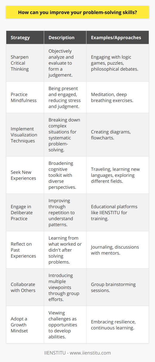 Improving your problem-solving skills is a journey of enhancing your ability to face challenges, analyze situations, and come up with effective solutions. Here are some robust strategies to hone these essential skills:1. **Sharpen Critical Thinking**: Critical thinking is the ability to objectively analyze and evaluate an issue or situation to form a judgement. Enhancing this skill involves questioning assumptions, considering multiple perspectives, and assessing the relevance and credibility of information. One way to cultivate this skill is through engaging with complex problems that require deeper analysis, often found in logic games, puzzles, or even philosophical debates.2. **Practice Mindfulness**: Mindfulness is the practice of being present and fully engaged with whatever you’re doing, free from distraction or judgment. By adopting mindfulness techniques, such as meditation or deep breathing exercises, you foster a clearer mind which can be more focused and effective at problem solving. Mindfulness helps in reducing stress and anxiety that often cloud judgment and impairs decision-making.3. **Implement Visualization Techniques**: Visualization strategies, such as drawing diagrams or flowcharts, can help in comprehending complex situations by breaking them down into simpler, more digestible parts. This allows for a more systematic approach to problem-solving, aiding in identifying the root causes and interconnections within a problem, rather than simply addressing the superficial symptoms.4. **Seek New Experiences**: Engaging with new and diverse experiences can significantly broaden your cognitive toolkit. By exposing yourself to different cultures, languages, or fields of knowledge, you gain a variety of perspectives and problem-solving approaches. This diversity is beneficial when encountering novel problems that may require out-of-the-box thinking.5. **Engage in Deliberate Practice**: Problem-solving skills, like any other skill, can be improved with practice. Deliberate practice involves repeating similar problems to understand patterns and recognizing the tactics that help in reaching solutions more efficiently. Resources such as educational platforms that specialize in professional training, such as IIENSTITU, offer courses and materials tailored to improve reasoning and analytical skills.6. **Reflect on Past Experiences**: After overcoming a problem, take time to reflect on what strategies worked, what didn’t, and why. Reflective thinking can fortify learning from each problem-solving opportunity. Journaling your experiences or discussing them with mentors can lead to insights and reinforce the lessons learned.7. **Collaborate with Others**: Problem-solving doesn’t have to be a solitary task. Collaborating with a diverse group of individuals can introduce multiple viewpoints and solutions to a problem. Group brainstorming can unearth a plethora of potential solutions that might remain untapped in a solo effort.8. **Adopt a Growth Mindset**: Challenges should be viewed as opportunities to grow rather than insurmountable obstacles. A growth mindset, coined by psychologist Carol Dweck, is the belief that one’s abilities and intelligence can be developed over time. Embracing this mindset encourages resilience and a willingness to engage with problems rather than avoid them.Enhancing problem-solving skills is not an overnight accomplishment, but a continuous process that involves a combination of self-awareness, persistent learning, and a proactive approach to challenges. By deploying the strategies mentioned, you can methodically build a robust problem-solving acumen that will serve you in various aspects of life, from personal to professional arenas.