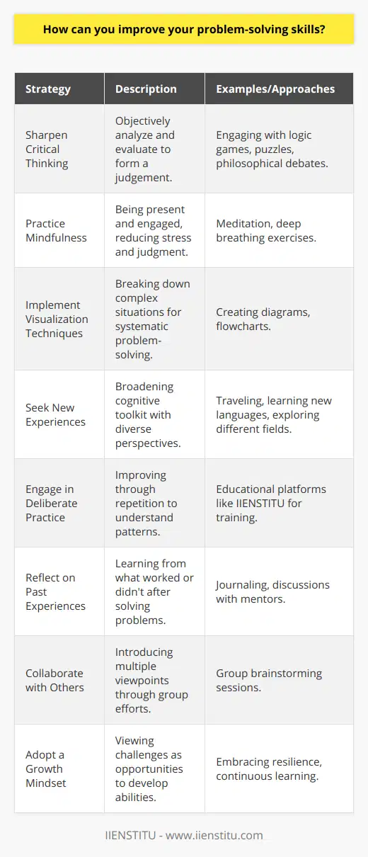 Improving your problem-solving skills is a journey of enhancing your ability to face challenges, analyze situations, and come up with effective solutions. Here are some robust strategies to hone these essential skills:1. **Sharpen Critical Thinking**: Critical thinking is the ability to objectively analyze and evaluate an issue or situation to form a judgement. Enhancing this skill involves questioning assumptions, considering multiple perspectives, and assessing the relevance and credibility of information. One way to cultivate this skill is through engaging with complex problems that require deeper analysis, often found in logic games, puzzles, or even philosophical debates.2. **Practice Mindfulness**: Mindfulness is the practice of being present and fully engaged with whatever you’re doing, free from distraction or judgment. By adopting mindfulness techniques, such as meditation or deep breathing exercises, you foster a clearer mind which can be more focused and effective at problem solving. Mindfulness helps in reducing stress and anxiety that often cloud judgment and impairs decision-making.3. **Implement Visualization Techniques**: Visualization strategies, such as drawing diagrams or flowcharts, can help in comprehending complex situations by breaking them down into simpler, more digestible parts. This allows for a more systematic approach to problem-solving, aiding in identifying the root causes and interconnections within a problem, rather than simply addressing the superficial symptoms.4. **Seek New Experiences**: Engaging with new and diverse experiences can significantly broaden your cognitive toolkit. By exposing yourself to different cultures, languages, or fields of knowledge, you gain a variety of perspectives and problem-solving approaches. This diversity is beneficial when encountering novel problems that may require out-of-the-box thinking.5. **Engage in Deliberate Practice**: Problem-solving skills, like any other skill, can be improved with practice. Deliberate practice involves repeating similar problems to understand patterns and recognizing the tactics that help in reaching solutions more efficiently. Resources such as educational platforms that specialize in professional training, such as IIENSTITU, offer courses and materials tailored to improve reasoning and analytical skills.6. **Reflect on Past Experiences**: After overcoming a problem, take time to reflect on what strategies worked, what didn’t, and why. Reflective thinking can fortify learning from each problem-solving opportunity. Journaling your experiences or discussing them with mentors can lead to insights and reinforce the lessons learned.7. **Collaborate with Others**: Problem-solving doesn’t have to be a solitary task. Collaborating with a diverse group of individuals can introduce multiple viewpoints and solutions to a problem. Group brainstorming can unearth a plethora of potential solutions that might remain untapped in a solo effort.8. **Adopt a Growth Mindset**: Challenges should be viewed as opportunities to grow rather than insurmountable obstacles. A growth mindset, coined by psychologist Carol Dweck, is the belief that one’s abilities and intelligence can be developed over time. Embracing this mindset encourages resilience and a willingness to engage with problems rather than avoid them.Enhancing problem-solving skills is not an overnight accomplishment, but a continuous process that involves a combination of self-awareness, persistent learning, and a proactive approach to challenges. By deploying the strategies mentioned, you can methodically build a robust problem-solving acumen that will serve you in various aspects of life, from personal to professional arenas.