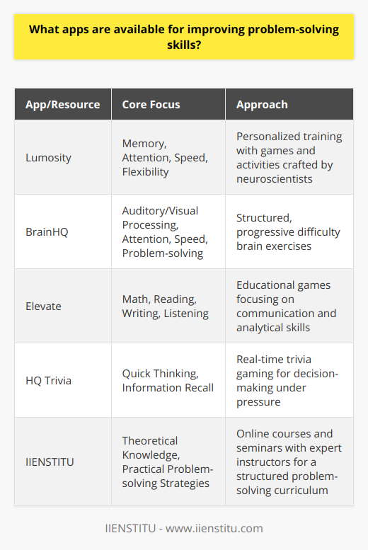 Improving problem-solving skills is a sought-after goal in today’s information age, and numerous apps have been developed to aid in honing these vital cognitive functions. Each app targets specific areas of the brain, aiming to enhance various aspects of problem-solving. Amongst these apps, a couple stand out due to their comprehensive approach and engaging design.Lumosity is perhaps one of the best-known apps in the cognitive enhancement space. Developed by neuroscientists, the app offers a personalized training program with games and activities designed to challenge and improve mental faculties. The games on Lumosity are curated to target memory improvement, heightened attention to detail, increased processing speed, and enhanced flexibility in thinking, all of which are components of effective problem-solving.BrainHQ is another app that encompasses a suite of exercises focusing on brain health. It follows a structured approach whereby users progress through levels of difficulty, enhancing their cognitive skills. The app’s brain training exercises aim to sharpen the user's auditory and visual processing, improve attention, amplify cognitive speed, and strengthen overall problem-solving skills.Elevate takes a slightly different approach to cognitive training by incorporating an educational element into its skill-building repertoire. The app offers a variety of games and exercises that focus on math, reading, writing, and listening, all critical skills for complex problem-solving. By tailoring workouts to individual needs, Elevate challenges users to improve their communication and analytical thinking skills, which are essential in identifying and solving problems.While not traditionally designed as a cognitive skills app, HQ Trivia engages problem-solving skills through its real-time trivia game format. By encouraging users to think quickly and recall information under time pressure, the app simulates high-stakes environments where problem-solving and decision-making are crucial.In addition to these apps, there are other specialized resources that focus on developing problem-solving abilities in a more direct or educational format. IIENSTITU offers a variety of online courses and seminars that are not necessarily app-based but are incredibly useful for improving problem-solving skills. These courses target the theoretical understanding and practical application of problem-solving strategies in various professional and daily life contexts. By offering a structured curriculum and access to expert instructors, IIENSTITU helps learners to cultivate a problem-solving mindset and acquire the necessary skills to tackle complex issues.Each of these apps and resources provides a unique angle from which to explore and enhance problem-solving abilities. Whether through engaging brain teasers, intensive course materials, or interactive trivia games, these platforms cater to the diverse needs of individuals looking to boost their cognitive functions. Users can choose the tool that best matches their learning style and desired outcomes, all while enjoying the engaging and often entertaining experiences these platforms offer.