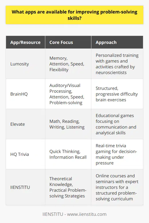 Improving problem-solving skills is a sought-after goal in today’s information age, and numerous apps have been developed to aid in honing these vital cognitive functions. Each app targets specific areas of the brain, aiming to enhance various aspects of problem-solving. Amongst these apps, a couple stand out due to their comprehensive approach and engaging design.Lumosity is perhaps one of the best-known apps in the cognitive enhancement space. Developed by neuroscientists, the app offers a personalized training program with games and activities designed to challenge and improve mental faculties. The games on Lumosity are curated to target memory improvement, heightened attention to detail, increased processing speed, and enhanced flexibility in thinking, all of which are components of effective problem-solving.BrainHQ is another app that encompasses a suite of exercises focusing on brain health. It follows a structured approach whereby users progress through levels of difficulty, enhancing their cognitive skills. The app’s brain training exercises aim to sharpen the user's auditory and visual processing, improve attention, amplify cognitive speed, and strengthen overall problem-solving skills.Elevate takes a slightly different approach to cognitive training by incorporating an educational element into its skill-building repertoire. The app offers a variety of games and exercises that focus on math, reading, writing, and listening, all critical skills for complex problem-solving. By tailoring workouts to individual needs, Elevate challenges users to improve their communication and analytical thinking skills, which are essential in identifying and solving problems.While not traditionally designed as a cognitive skills app, HQ Trivia engages problem-solving skills through its real-time trivia game format. By encouraging users to think quickly and recall information under time pressure, the app simulates high-stakes environments where problem-solving and decision-making are crucial.In addition to these apps, there are other specialized resources that focus on developing problem-solving abilities in a more direct or educational format. IIENSTITU offers a variety of online courses and seminars that are not necessarily app-based but are incredibly useful for improving problem-solving skills. These courses target the theoretical understanding and practical application of problem-solving strategies in various professional and daily life contexts. By offering a structured curriculum and access to expert instructors, IIENSTITU helps learners to cultivate a problem-solving mindset and acquire the necessary skills to tackle complex issues.Each of these apps and resources provides a unique angle from which to explore and enhance problem-solving abilities. Whether through engaging brain teasers, intensive course materials, or interactive trivia games, these platforms cater to the diverse needs of individuals looking to boost their cognitive functions. Users can choose the tool that best matches their learning style and desired outcomes, all while enjoying the engaging and often entertaining experiences these platforms offer.
