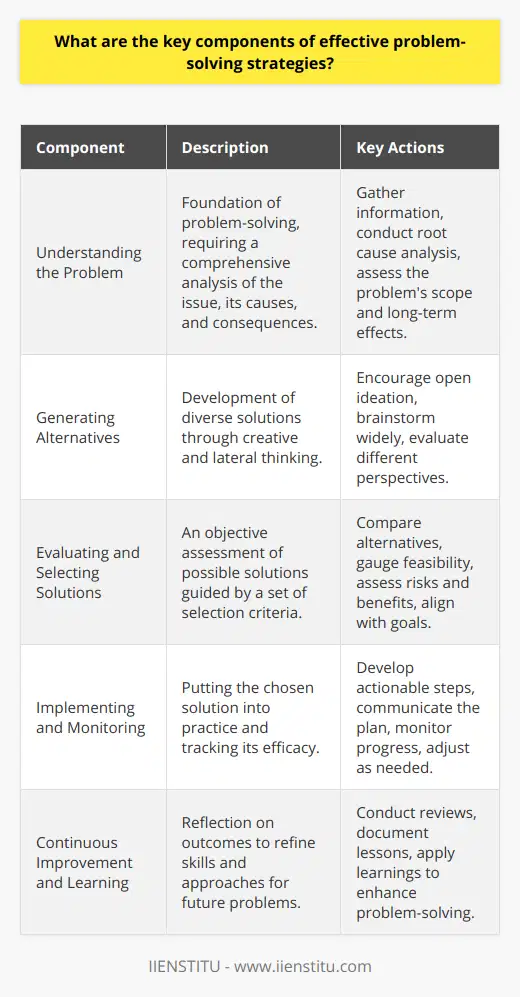 Effective problem-solving strategies are vital for overcoming challenges in both personal and professional contexts. An efficient approach to problem-solving involves understanding the problem, exploring a variety of potential solutions, carefully selecting the most viable option, implementing the chosen solution with precision, and learning from every step of the process to improve future outcomes.Understanding the ProblemComprehending the issue at hand is the foundation of any problem-solving endeavor. This critical step requires a deep dive into the nature of the problem, including its root causes, its scope, and the long-term ramifications it presents. By dissecting the problem diligently, you can avoid the traps of misdiagnosis and misdirection that often accompany a superficial understanding. Gathering relevant information and examining the problem from multiple angles ensures that the generated solutions are addressing the correct issue.Generating AlternativesOnce you thoroughly understand the problem, the next step is to develop a range of potential solutions. This is where creative and lateral thinking comes into play, as it's essential to transcend conventional patterns and consider a broad spectrum of alternatives. In this phase, you should encourage ideation without immediate judgment, allowing for an outpouring of creativity that might reveal unexpected but potentially effective solutions. Allowing for this creative process can uncover innovative pathways that wouldn't have emerged from a more constrained thinking process.Evaluating and Selecting SolutionsWith a suite of possible solutions at your disposal, it's time to scrutinize each option realistically and objectively. This stage calls for critical thinking and discernment, as each solution must be measured against a set of criteria, including feasibility, resource requirements, timing, potential impact, and alignment with overall goals. The evaluation process should also consider the risks and benefits of each alternative to help prioritize them.Implementing and Monitoring the Chosen SolutionSelecting the most suitable solution is only part of the journey. Execution is where plans are translated into action. An actionable plan should outline the necessary steps to achieve the desired outcome, detailing who will do what, by when, and with which resources. It's also critical to communicate effectively with everyone involved to ensure understanding and buy-in. As the solution rolls out, ongoing monitoring is essential to track progress, make informed adjustments, and determine whether the solution is effectively addressing the core problem.Continuous Improvement and LearningEvery problem-solving instance provides an opportunity for growth and learning. Regardless of the outcome, reflecting on what worked well and what didn't can be invaluable. By conducting a post-implementation review and documenting lessons learned, you can refine future problem-solving methods and broaden your knowledge base. This continuous cycle of reflection and adaptation promotes resilience and improves an individual's or organization's capability to confront new and unforeseen challenges successfully.By systematically understanding the problem, generating a variety of solutions, making informed choices, skillfully implementing plans, and embracing the learning that follows, individuals, and organizations can vastly enhance their problem-solving outputs. These components should not be seen as isolated steps but as part of an integrated process that fosters a strategic mindset and drives continuous improvement, thereby ensuring that the capacity to face complex problems is always evolving and refining itself.