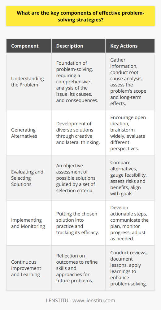 Effective problem-solving strategies are vital for overcoming challenges in both personal and professional contexts. An efficient approach to problem-solving involves understanding the problem, exploring a variety of potential solutions, carefully selecting the most viable option, implementing the chosen solution with precision, and learning from every step of the process to improve future outcomes.Understanding the ProblemComprehending the issue at hand is the foundation of any problem-solving endeavor. This critical step requires a deep dive into the nature of the problem, including its root causes, its scope, and the long-term ramifications it presents. By dissecting the problem diligently, you can avoid the traps of misdiagnosis and misdirection that often accompany a superficial understanding. Gathering relevant information and examining the problem from multiple angles ensures that the generated solutions are addressing the correct issue.Generating AlternativesOnce you thoroughly understand the problem, the next step is to develop a range of potential solutions. This is where creative and lateral thinking comes into play, as it's essential to transcend conventional patterns and consider a broad spectrum of alternatives. In this phase, you should encourage ideation without immediate judgment, allowing for an outpouring of creativity that might reveal unexpected but potentially effective solutions. Allowing for this creative process can uncover innovative pathways that wouldn't have emerged from a more constrained thinking process.Evaluating and Selecting SolutionsWith a suite of possible solutions at your disposal, it's time to scrutinize each option realistically and objectively. This stage calls for critical thinking and discernment, as each solution must be measured against a set of criteria, including feasibility, resource requirements, timing, potential impact, and alignment with overall goals. The evaluation process should also consider the risks and benefits of each alternative to help prioritize them.Implementing and Monitoring the Chosen SolutionSelecting the most suitable solution is only part of the journey. Execution is where plans are translated into action. An actionable plan should outline the necessary steps to achieve the desired outcome, detailing who will do what, by when, and with which resources. It's also critical to communicate effectively with everyone involved to ensure understanding and buy-in. As the solution rolls out, ongoing monitoring is essential to track progress, make informed adjustments, and determine whether the solution is effectively addressing the core problem.Continuous Improvement and LearningEvery problem-solving instance provides an opportunity for growth and learning. Regardless of the outcome, reflecting on what worked well and what didn't can be invaluable. By conducting a post-implementation review and documenting lessons learned, you can refine future problem-solving methods and broaden your knowledge base. This continuous cycle of reflection and adaptation promotes resilience and improves an individual's or organization's capability to confront new and unforeseen challenges successfully.By systematically understanding the problem, generating a variety of solutions, making informed choices, skillfully implementing plans, and embracing the learning that follows, individuals, and organizations can vastly enhance their problem-solving outputs. These components should not be seen as isolated steps but as part of an integrated process that fosters a strategic mindset and drives continuous improvement, thereby ensuring that the capacity to face complex problems is always evolving and refining itself.