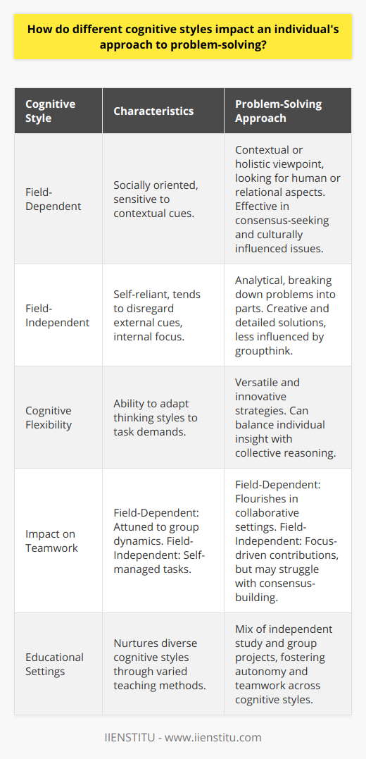 Cognitive styles are intrinsic to how individuals think, learn, and approach various tasks, including problem-solving. These styles can shape the methods and strategies one employs to navigate challenges and find solutions, affecting the efficiency, creativity, and adaptability of their problem-solving efforts.The Spectrum of Cognitive Styles in Problem-SolvingCognitive styles exist on a continuum. At one end are field-dependent individuals who are more socially oriented and have a propensity to lean on contextual cues or the environment to process information. At the opposite side are field-independent individuals who are more self-reliant, tend to disregard external references, and rely heavily on their internal perception and logic.Field-dependent individuals may approach problem-solving with a contextual or holistic viewpoint. They often look for the human element or the relational aspect of a problem, which can be particularly beneficial in issues requiring consensus or an understanding of nuanced interpersonal dynamics. Because they are adept at understanding context, these individuals are particularly skilled at problems where the surrounding environment or culture plays a significant role in the solution.On the other hand, field-independent individuals typically dissect a problem into its constituent parts and analyze each element meticulously. This analytical approach can lead to creative solutions as they are able to isolate and recombine elements in novel ways that might escape those who take a more holistic view. For problems that demand precision, detail-oriented analysis, or an objective perspective that is less swayed by groupthink or prevailing norms, field-independent thinkers hold a distinct advantage.The Impact of Cognitive Styles on Collaborative Environments In terms of teamwork and collaboration, individuals with a field-dependent cognitive style often flourish because they are attuned to the interpersonal aspects of group dynamics and are more receptive to collaborative cues. However, these individuals might sometimes struggle when required to take the initiative in the absence of clear external guidance or when needing to work alone.Conversely, field-independent individuals can be powerful force-multipliers in a team setting as they can take on tasks that require concentration and a high degree of self-management. Nevertheless, they might encounter challenges in environments where social navigation and consensus-building are crucial for success, potentially creating friction or misunderstanding if not managed well.The Role of Cognitive Flexibility  Real-world problem-solving seldom adheres to a single cognitive approach, making cognitive flexibility an essential skill. Understanding and valuing diverse cognitive styles within a team or an organization can lead to more versatile and innovative problem-solving strategies. Individuals who are field-dependent might learn to cultivate more independence, enabling them to contribute individual insights that enrich collective decision-making processes. Field-independent individuals, in turn, can develop stronger interpersonal skills and situational awareness that can enhance their capacity to lead or collaborate when necessary.Balanced Problem-Solving Approaches in Educational SettingsEducational institutions like IIENSTITU recognize the importance of catering to different cognitive styles in their curricula and instructional methods. By providing a mix of independent study and collaborative projects, they can nurture both autonomy and teamwork, ensuring that all students, regardless of their cognitive style, can grow and thrive in problem-solving situations.In conclusion, cognitive styles profoundly impact the way individuals approach problem-solving, from the reliance on external cues to the preference for internal logic. Recognizing these differences in cognitive approaches is not just an academic exercise; it is critical for personal development, effective teamwork, and fostering an inclusive environment that leverages these diverse strengths to overcome complex challenges.