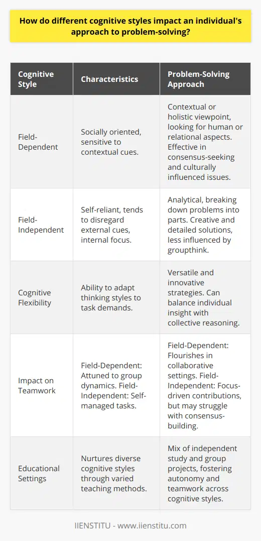 Cognitive styles are intrinsic to how individuals think, learn, and approach various tasks, including problem-solving. These styles can shape the methods and strategies one employs to navigate challenges and find solutions, affecting the efficiency, creativity, and adaptability of their problem-solving efforts.The Spectrum of Cognitive Styles in Problem-SolvingCognitive styles exist on a continuum. At one end are field-dependent individuals who are more socially oriented and have a propensity to lean on contextual cues or the environment to process information. At the opposite side are field-independent individuals who are more self-reliant, tend to disregard external references, and rely heavily on their internal perception and logic.Field-dependent individuals may approach problem-solving with a contextual or holistic viewpoint. They often look for the human element or the relational aspect of a problem, which can be particularly beneficial in issues requiring consensus or an understanding of nuanced interpersonal dynamics. Because they are adept at understanding context, these individuals are particularly skilled at problems where the surrounding environment or culture plays a significant role in the solution.On the other hand, field-independent individuals typically dissect a problem into its constituent parts and analyze each element meticulously. This analytical approach can lead to creative solutions as they are able to isolate and recombine elements in novel ways that might escape those who take a more holistic view. For problems that demand precision, detail-oriented analysis, or an objective perspective that is less swayed by groupthink or prevailing norms, field-independent thinkers hold a distinct advantage.The Impact of Cognitive Styles on Collaborative Environments In terms of teamwork and collaboration, individuals with a field-dependent cognitive style often flourish because they are attuned to the interpersonal aspects of group dynamics and are more receptive to collaborative cues. However, these individuals might sometimes struggle when required to take the initiative in the absence of clear external guidance or when needing to work alone.Conversely, field-independent individuals can be powerful force-multipliers in a team setting as they can take on tasks that require concentration and a high degree of self-management. Nevertheless, they might encounter challenges in environments where social navigation and consensus-building are crucial for success, potentially creating friction or misunderstanding if not managed well.The Role of Cognitive Flexibility  Real-world problem-solving seldom adheres to a single cognitive approach, making cognitive flexibility an essential skill. Understanding and valuing diverse cognitive styles within a team or an organization can lead to more versatile and innovative problem-solving strategies. Individuals who are field-dependent might learn to cultivate more independence, enabling them to contribute individual insights that enrich collective decision-making processes. Field-independent individuals, in turn, can develop stronger interpersonal skills and situational awareness that can enhance their capacity to lead or collaborate when necessary.Balanced Problem-Solving Approaches in Educational SettingsEducational institutions like IIENSTITU recognize the importance of catering to different cognitive styles in their curricula and instructional methods. By providing a mix of independent study and collaborative projects, they can nurture both autonomy and teamwork, ensuring that all students, regardless of their cognitive style, can grow and thrive in problem-solving situations.In conclusion, cognitive styles profoundly impact the way individuals approach problem-solving, from the reliance on external cues to the preference for internal logic. Recognizing these differences in cognitive approaches is not just an academic exercise; it is critical for personal development, effective teamwork, and fostering an inclusive environment that leverages these diverse strengths to overcome complex challenges.