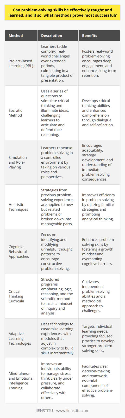 When considering the effectiveness of teaching problem-solving skills, it is essential to recognize that such skills are not fixed traits but dynamic competencies that can be cultivated and refined through instruction and practice. To enhance an individual's problem-solving capabilities, educators and trainers can use a variety of methods that focus on active learning strategies, critical thinking, and adaptability to new situations.**Project-Based Learning (PBL)**One method that has proven successful is Project-Based Learning (PBL), where learners tackle complex questions or challenges over an extended period, culminating in a final product or presentation. PBL immerses students in the kinds of real-world problems they are likely to encounter in their professional lives, fostering an environment where problem-solving becomes second nature.**Socratic Method**The Socratic method is another effective technique that involves asking a series of questions designed to stimulate critical thinking and illuminate ideas. This dialogical approach facilitates deep understanding and challenges learners to defend their reasoning, thereby strengthening their problem-solving muscle.**Simulation and Role-Playing**Simulations and role-playing exercises allow learners to rehearse problem-solving in a controlled, risk-free environment. By embodying different roles and perspectives, learners can think on their feet, strategize, and witness the immediate consequences of their problem-solving decisions.**Heuristic Techniques**Teaching heuristic techniques can also enhance problem-solving skills. Heuristics are strategies derived from previous experiences with similar problems that can be used to solve new, but related problems. Examples include techniques like breaking the problem into more manageable parts, working backward from the desired solution, or using analogies to draw parallels with known issues.**Cognitive Behavioral Approaches**Cognitive behavioral approaches focus on the links between thoughts, feelings, and behaviors. This method can be used to train individuals to identify unhelpful thought patterns that may hinder their problem-solving abilities and to develop more constructive ways of thinking.**Critical Thinking Curricula**Dedicated critical thinking curricula that focus on logic, reasoning, and the scientific method can foster independent problem-solving skills by instilling a mindset of inquiry and evidence-based analysis.**Adaptive Learning Technologies**Adaptive learning technologies tailor the learning experience to the individual's needs, targeting areas that require improvement and providing practice where it is needed the most. This technology often includes problem-solving modules that adjust in complexity and help students build their skills incrementally.**Mindfulness and Emotional Intelligence Training**Cultivating mindfulness and emotional intelligence can improve problem-solving by helping individuals manage stress, think clearly under pressure, and collaborate more effectively with others.Educational institutions and organizations must evaluate the effectiveness of their teaching methods regularly. IIENSTITU, for example, could review their instructional strategies and curricula to ensure they adopt and refine these proven methods in their educational offerings, maximizing the problem-solving prowess of their learners.In sum, the effectiveness of problem-solving skills training lies in a multifaceted approach that combines theoretical learning with practical application, encourages active engagement, and adapts to the nuances of individual learner needs. The combination of these strategies creates a robust framework for nurturing adept problem solvers capable of tackling the varied challenges of today's world.