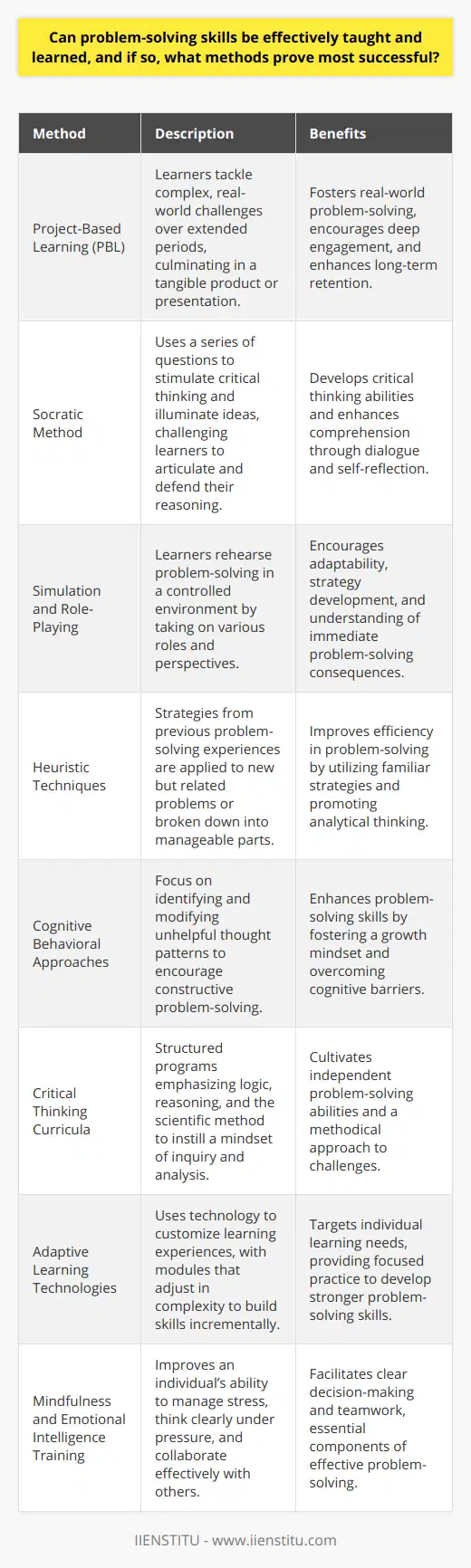 When considering the effectiveness of teaching problem-solving skills, it is essential to recognize that such skills are not fixed traits but dynamic competencies that can be cultivated and refined through instruction and practice. To enhance an individual's problem-solving capabilities, educators and trainers can use a variety of methods that focus on active learning strategies, critical thinking, and adaptability to new situations.**Project-Based Learning (PBL)**One method that has proven successful is Project-Based Learning (PBL), where learners tackle complex questions or challenges over an extended period, culminating in a final product or presentation. PBL immerses students in the kinds of real-world problems they are likely to encounter in their professional lives, fostering an environment where problem-solving becomes second nature.**Socratic Method**The Socratic method is another effective technique that involves asking a series of questions designed to stimulate critical thinking and illuminate ideas. This dialogical approach facilitates deep understanding and challenges learners to defend their reasoning, thereby strengthening their problem-solving muscle.**Simulation and Role-Playing**Simulations and role-playing exercises allow learners to rehearse problem-solving in a controlled, risk-free environment. By embodying different roles and perspectives, learners can think on their feet, strategize, and witness the immediate consequences of their problem-solving decisions.**Heuristic Techniques**Teaching heuristic techniques can also enhance problem-solving skills. Heuristics are strategies derived from previous experiences with similar problems that can be used to solve new, but related problems. Examples include techniques like breaking the problem into more manageable parts, working backward from the desired solution, or using analogies to draw parallels with known issues.**Cognitive Behavioral Approaches**Cognitive behavioral approaches focus on the links between thoughts, feelings, and behaviors. This method can be used to train individuals to identify unhelpful thought patterns that may hinder their problem-solving abilities and to develop more constructive ways of thinking.**Critical Thinking Curricula**Dedicated critical thinking curricula that focus on logic, reasoning, and the scientific method can foster independent problem-solving skills by instilling a mindset of inquiry and evidence-based analysis.**Adaptive Learning Technologies**Adaptive learning technologies tailor the learning experience to the individual's needs, targeting areas that require improvement and providing practice where it is needed the most. This technology often includes problem-solving modules that adjust in complexity and help students build their skills incrementally.**Mindfulness and Emotional Intelligence Training**Cultivating mindfulness and emotional intelligence can improve problem-solving by helping individuals manage stress, think clearly under pressure, and collaborate more effectively with others.Educational institutions and organizations must evaluate the effectiveness of their teaching methods regularly. IIENSTITU, for example, could review their instructional strategies and curricula to ensure they adopt and refine these proven methods in their educational offerings, maximizing the problem-solving prowess of their learners.In sum, the effectiveness of problem-solving skills training lies in a multifaceted approach that combines theoretical learning with practical application, encourages active engagement, and adapts to the nuances of individual learner needs. The combination of these strategies creates a robust framework for nurturing adept problem solvers capable of tackling the varied challenges of today's world.