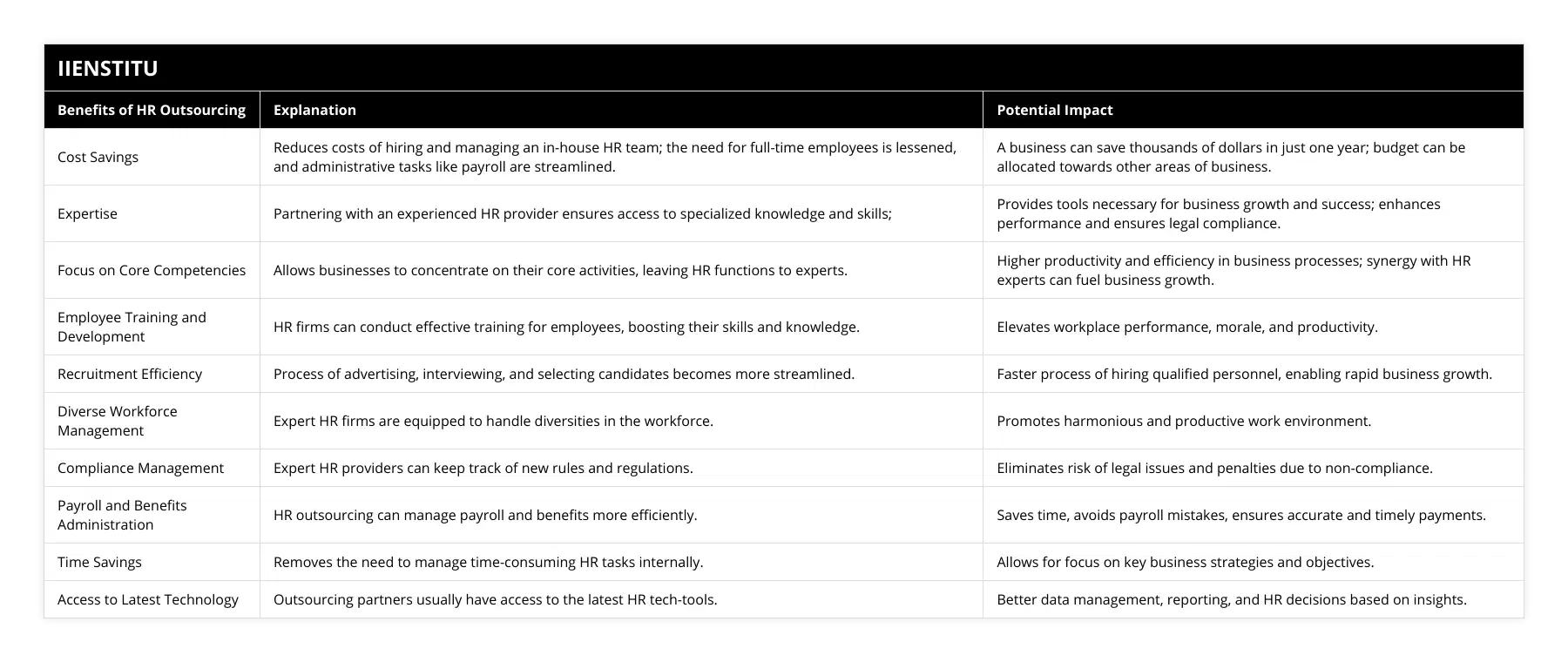 Cost Savings, Reduces costs of hiring and managing an in-house HR team; the need for full-time employees is lessened, and administrative tasks like payroll are streamlined, A business can save thousands of dollars in just one year; budget can be allocated towards other areas of business, Expertise, Partnering with an experienced HR provider ensures access to specialized knowledge and skills;, Provides tools necessary for business growth and success; enhances performance and ensures legal compliance, Focus on Core Competencies, Allows businesses to concentrate on their core activities, leaving HR functions to experts, Higher productivity and efficiency in business processes; synergy with HR experts can fuel business growth, Employee Training and Development, HR firms can conduct effective training for employees, boosting their skills and knowledge, Elevates workplace performance, morale, and productivity, Recruitment Efficiency, Process of advertising, interviewing, and selecting candidates becomes more streamlined, Faster process of hiring qualified personnel, enabling rapid business growth, Diverse Workforce Management, Expert HR firms are equipped to handle diversities in the workforce, Promotes harmonious and productive work environment, Compliance Management, Expert HR providers can keep track of new rules and regulations, Eliminates risk of legal issues and penalties due to non-compliance, Payroll and Benefits Administration, HR outsourcing can manage payroll and benefits more efficiently, Saves time, avoids payroll mistakes, ensures accurate and timely payments, Time Savings, Removes the need to manage time-consuming HR tasks internally, Allows for focus on key business strategies and objectives, Access to Latest Technology, Outsourcing partners usually have access to the latest HR tech-tools, Better data management, reporting, and HR decisions based on insights