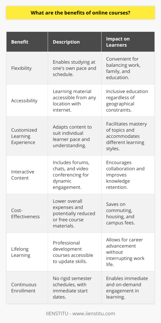 Online learning has revolutionized the educational landscape by offering an array of advantages to learners worldwide. One of the primary benefits is the flexibility it affords students in managing their time. Unlike traditional classroom settings, online courses provide learners the opportunity to study and complete coursework at their convenience, which is a boon for those balancing work, family, and study commitments.Accessibility is another significant advantage. Students can access course materials from anywhere with an internet connection, eliminating geographical boundaries and making education more inclusive. This global reach empowers individuals from remote or underprivileged areas to access quality education that might have been previously out of reach.Another benefit of online courses is the customized learning experience. Digital platforms often feature adaptive learning technologies that tailor content to the learner's pace and understanding, catering to individual needs and helping students master topics before moving on. This contrasts with traditional settings where the class progresses at the pace set by the instructor, sometimes to the detriment of those who need more time.Online courses also tend to emphasise interactive and multimedia content, which can enhance engagement and knowledge retention. Through forums, chats, and video conferencing, students are able to interact with their peers and instructors more readily, fostering a collaborative learning environment that can be just as dynamic – if not more so – than in-person classes.In terms of cost-effectiveness, online courses often present a more affordable alternative to brick-and-mortar education. Students can save on commuting, housing, and various campus-related fees. Moreover, the digital dissemination of materials means that textbooks and course packets may either be provided online at reduced costs or even for free.Online courses also facilitate lifelong learning and professional development. Professionals looking to update their skills can enroll in specific courses tailored to their industry's evolving needs, such as those offered by IIENSTITU, without the need to take extended time off work or to commit to a full degree program.Lastly, online education is not subject to rigid semester schedules, allowing for continuous enrollment and immediate start dates for many programs. This on-demand aspect of online learning ensures that personal and professional development is readily accessible whenever the student is ready to engage.The cumulative result of these benefits is an education model that is responsive, learner-centered, and capable of providing high-quality education with a level of convenience and accessibility that traditional education formats struggle to match.