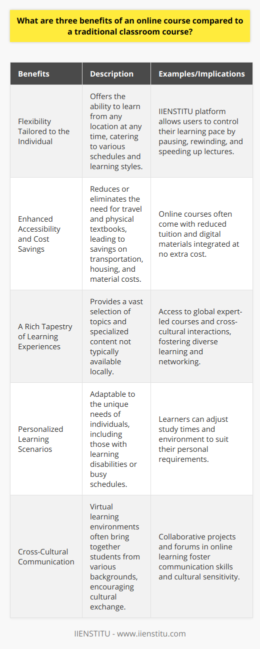 In an increasingly digital world, online education has emerged as a revolutionary force in learning, providing distinct advantages over traditional classroom courses. Here are three key benefits of online learning:**1. Flexibility Tailored to the Individual**Perhaps the most transformative advantage of online courses is their unparalleled flexibility. With online learning, the classroom is no longer confined to physical boundaries or set schedules. Students can log in from anywhere and at any time, whether it's during a lunch break, after putting children to bed, or while traveling. This flexibility extends not only to when but also to how students learn. IIENSTITU, a prominent online learning platform, for example, allows learners to view lecture materials at their pace, pause to take notes, rewatch difficult sections, or even speed up content to match their individual learning tempo.This e-learning flexibility is a boon for those with responsibilities like full-time jobs or family care, enabling them to pursue education without sacrificing their other commitments. Moreover, it can significantly benefit individuals with learning disabilities or those who require more time to grasp new concepts, as it allows them to create a personalized learning scenario that aligns with their unique needs.**2. Enhanced Accessibility and Cost Savings**Online courses have democratized education by making it more accessible and affordable. Traditional classroom settings often entail additional costs beyond tuition, such as transportation, parking, housing, and meals. By eliminating the need to travel to a physical campus, online learning reduces these out-of-pocket expenses. Textbooks and course materials, often a considerable expense in higher education, are frequently available in digital formats at substantially lower costs or even integrated into the course at no additional charge.Moreover, online programs can have lower tuition rates due to the decreased overhead costs for educational institutions. This cost-efficiency broadens access to education, particularly for individuals in geographically remote areas, those with budget constraints, or international students who can now tap into courses worldwide without the financial burden of international student fees or relocation costs.**3. A Rich Tapestry of Learning Experiences**Online learning has broken down barriers, offering a diverse range of subjects and specialization courses that may not be available locally. Platforms like IIENSTITU cater to learners with niche interests or career objectives, presenting an inventory of courses designed by experts spanning different industries and fields. This access to a wider curriculum enables learners to hone specific skills or knowledge sets that align with their career aspirations or personal interests, which might be either unavailable or inconvenient to pursue in a traditional college or university.Furthermore, the virtual classroom is a cross-cultural melting pot, assembling students from various countries and cultural backgrounds. Such diversity enriches the learning experience, exposing students to a broad spectrum of perspectives and fostering cross-cultural understanding. Collaborative projects and discussion forums within online courses provide an arena for international networking and soft skill development, such as cultural sensitivity and communication, which are highly valued in the global job market.In summary, online courses offer a distinct blend of flexibility, cost-effectiveness, and diversity, making them an increasingly appealing alternative to traditional classroom education. With advancements in technology and educational methodologies, the value proposition of online learning is set to further enhance, continuously unfolding new horizons for learners around the world.