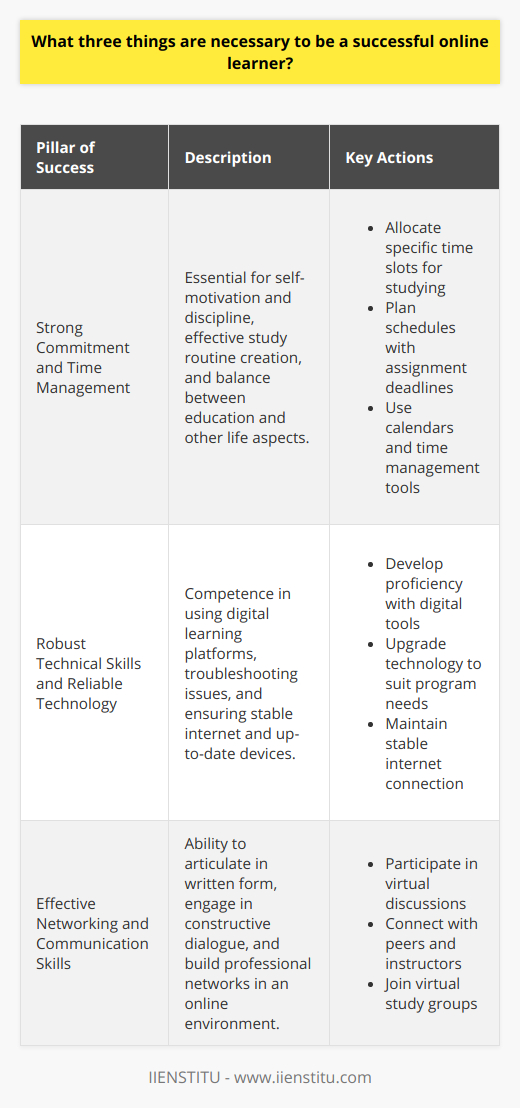 Being a successful online learner requires strategy and the thoughtful application of certain skills. Here are what we could consider three major pillars upon which a strong foundation for online learning can be built.**1. Strong Commitment and Time Management**First and foremost, a successful online learner is someone who demonstrates a deep commitment to their educational journey. Unlike traditional classroom settings, the online learning environment often requires a higher level of self-motivation and discipline. To commit to an online course, learners need to dedicate specific time slots for studying, just as they would for a face-to-face class. This means one must be adept at juggling multiple responsibilities and creating a study routine that accommodates life's other demands.Effective time management goes hand in hand with commitment. A successful online learner will plan their schedule, noting down assignment deadlines, and making time for revision and participation in online forums or discussions. Tools such as calendars, to-do lists, or even time management apps can be valuable assets in staying on track. The IIENSTITU, for instance, provides tailored learning experiences that accommodate the learner's schedule, but it still requires the individual to manage their time to take full advantage of these opportunities.**2. Robust Technical Skills and Reliable Technology**The second necessity in online learning is having both the technical skills and technology. This means being comfortable with the digital learning environment and being able to troubleshoot common issues. With the increasing sophistication of online learning platforms, proficiency with digital tools and an understanding of how to navigate virtual classrooms become just as important as the learning material itself.Reliable technology is also non-negotiable. Connectivity issues or outdated hardware can hinder access to courses, disrupt communication with instructors or peers, and interrupt the flow of learning. Successful online learners, therefore, ensure they have a stable internet connection and suitable devices that meet the requirements of their online programs.**3. Effective Networking and Communication Skills**Lastly, communication skills are crucial in an online setting. The ability to clearly express thoughts and ideas in written form is imperative, as many online courses rely heavily on written assignments and virtual discussions. Being articulate and concise, asking questions, and providing feedback are part of engaging effectively in an online learning community.Networking is equally important, even in an online landscape. A learner who actively seeks to connect with peers and instructors can create an extensive network that can lead to academic support, career advice, and mutually beneficial professional relationships. Through virtual study groups, discussion boards, and social media platforms, one can build a strong support system that not only enriches the learning experience but also opens doors for future opportunities.In conclusion, a combination of strong commitment and excellent time management, robust technical skills paired with reliable technology, and effective networking and communication skills are the trifecta of success in online learning. Applying these principles can lead to fruitful and rewarding experiences in courses offered by institutions like IIENSTITU and others alike.