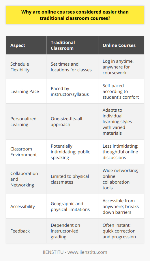 Online courses have gained a reputation for being more accessible and easier than their traditional classroom counterparts for several reasons, including their convenience and flexibility. The hallmark of online learning is the ability to log in and engage with course material whenever and wherever a student chooses. This stands in stark contrast to the set schedule of a physical classroom, which demands attendance at specific times and often at specific places, which may be inconvenient or impossible for students with demanding jobs, familial obligations, or challenging commutes.The flexibility of online courses extends beyond scheduling. Learners have the opportunity to pace their studies according to their understanding and proficiency. While classroom learning often proceeds at a pace set by the instructor or the course syllabus, online learners can spend extra time on topics they find difficult or advance more rapidly through areas they grasp readily. This self-paced approach reduces the stress and pressure associated with keeping up with a class and can lead to a perception that online learning is easier.Furthermore, the personalized learning experience characteristic of online courses can contribute to this perception. Many online platforms, such as IIENSTITU, offer courses that adapt to the individual's learning style and needs, providing materials in varied formats—videos, texts, interactive quizzes—to suit visual, auditory, and kinesthetic learners alike. This tailoring of educational content can make the learning process feel more effortless than one-size-fits-all traditional classroom approaches.The digital classroom also tends to be less intimidating. Traditional educational environments can create anxiety for students who may fear speaking up in front of peers or being put on the spot by instructors. The relative anonymity and thoughtfulness afforded by online forums and discussion boards alleviate these fears, as students can take time to formulate their responses and contribute meaningfully to the discourse without the immediate pressure of a live audience.Collaboration with peers is another facet where online courses shine. They offer tools for students to work together across distances, share diverse perspectives, and create a community that enriches the learning process. This broad networking ability can ease the learning journey by pooling resources and fostering collaborative problem-solving approaches not always feasible in a physical classroom setting.Accessibility is another significant advantage of online courses. The digital format breaks down geographic barriers, enabling students from rural areas or those with mobility issues to access the same quality of education as those in more urban settings or with better physical access to educational institutions.Lastly, the instant feedback often available in online courses allows students to quickly understand their performance and correct errors in near real-time. Traditional classroom settings, with instructor-led grading, do not always allow for such swift turnaround, which can delay learning and progression.In sum, the convenience and flexibility, personalized learning, less intimidating environment, enhanced collaboration, accessibility, and instant feedback inherent in online courses contribute to the perception that they are easier than traditional classroom learning. It is worth noting, though, that the success of an online learning experience largely depends on the learner's commitment to engaging with and absorbing the material, and self-discipline is often paramount in ensuring effective learning outcomes.