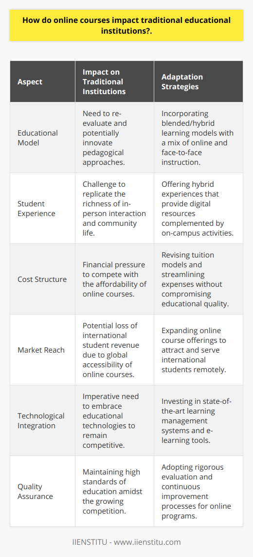 Online courses have significantly altered the landscape of education, presenting both challenges and opportunities for traditional educational institutions. As a vehicle for change, online learning platforms have triggered a paradigm shift, urging brick-and-mortar institutions to critically evaluate their educational models and strategic approaches.Traditional educational institutions, recognized for their comprehensive academic environments, continue to offer an immersive educational experience that online platforms cannot fully replicate. The richness of face-to-face interaction, the hands-on learning opportunities in laboratories and workshops, and the vibrant community life form the essence of conventional education. However, the digital age requires these institutions to evolve, embracing innovations that online courses bring to the table.Adapting to this new reality, many traditional institutions incorporate online courses into their curricular offerings. This blended or hybrid educational model enriches the learning experience, permits greater customization of learning paths, and enhances the flexibility to manage students' time and resources. It enables learners to benefit from the latest educational technologies while preserving the in-person academic support and social learning that characterize the traditional academic experience.From a financial standpoint, online courses pose a pivotal challenge to the economic structures underpinning traditional educational institutions. With the cost-effectiveness of online programs captivating cost-conscious learners, these institutions face pressure to reevaluate tuition models and expense management to remain viable without diluting the quality of education.The competition has undoubtedly escalated with the proliferation of online courses, allowing top-tier universities to project their influence beyond geographical constraints and into the homes of learners worldwide. This democratization of knowledge has especially impacted the international student market, which many traditional institutions heavily depend upon for revenue.In the wake of these developments, it is clear that traditional educational institutions can no longer afford to remain static. To maintain their relevance in a rapidly transforming educational domain, they must integrate online learning methodologies with their conventional practices. This, in turn, will empower them to sustain innovation, elevate their educational offerings, and cater to a diverse, global student population with a broad spectrum of needs and expectations. Doing so, they harness the best of both worlds, ensuring their continued contribution to shaping informed, skilled, and adaptable individuals ready to navigate the complexities of the modern world.
