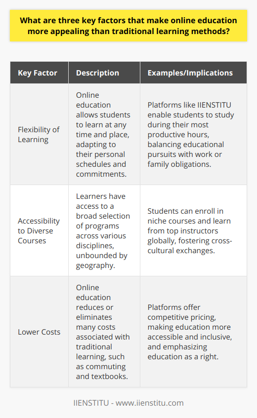Online education has surged in popularity, presenting a set of advantages that disrupt the traditional norms of education. Below, we delve into three key factors that underscore the ascent of digital learning platforms over their brick-and-mortar counterparts.**Flexibility of Learning**One of the major draws of online education is its unparalleled flexibility. Unlike the rigidity of scheduled classes in conventional education, e-learning does not demand a learner to physically attend classes at a specific location or time. This flexibility empowers students to tailor their learning schedules around other commitments, such as work or family. For instance, a platform like IIENSTITU offers course structures that allow enrollees to pursue their learning objectives without having to discard their personal or professional obligations. Whether it's a dawn riser who prefers to study at sunrise or a night owl who is most productive when the stars are out, online education accommodates all timetables.**Accessibility to Diverse Courses**The advent of online education has democratized access to a vast array of learning opportunities. Physical distance and territorial boundaries are no longer barriers in the pursuit of knowledge. As a result, there is a proliferation of courses available online in niche fields that may not be readily accessible through traditional institutions. For learners with specific or unique interests, online education acts as a gateway to a repository of specialized programs. The accessibility extends not only to subjects but also to various thought leaders and educators worldwide, making it possible to learn from the best irrespective of their geographical presence. It also fosters a cross-cultural educational exchange that enriches the learning experience.**Lower Costs**Significantly lower costs place online education on a pedestal compared to its conventional counterpart. E-learning eliminates many of the expenditures tied to on-campus education, including commuting, accommodation, and often expensive textbooks. Platforms like IIENSTITU provide competitive pricing models that enable learners to invest in their education without the burden of financial strain seen in traditional settings. Consequently, more individuals can access higher quality education at a fraction of the cost, often leading to a more inclusive environment where education becomes a right rather than a privilege.In summation, the attractiveness of online education is evident in its adaptability to learners' lives, its offer of a wide-ranging curriculum, and its affordability. While these factors have led to the popularity of virtual learning platforms, learners must approach online courses with the same commitment and self-discipline crucial for success in any educational setting. The medium may have evolved, but the onus of learning remains a shared responsibility between the provider and the participant.