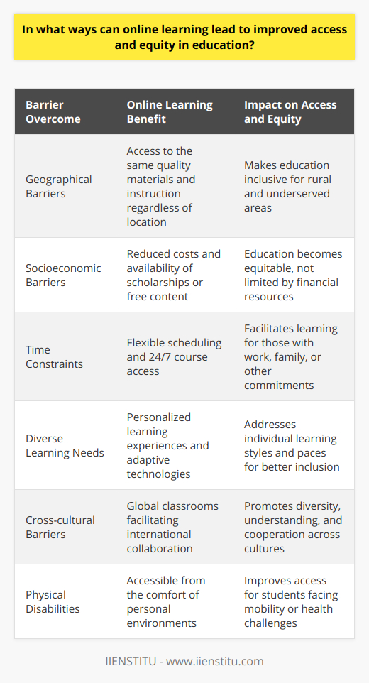 Online learning has emerged as a transformative force within education systems globally, revolutionizing how knowledge is disseminated and acquired. With advancements in technology and the advent of reputable platforms such as IIENSTITU, education is becoming increasingly accessible, breaking down traditional barriers that have historically prevented certain populations from benefiting from quality learning experiences.One of the most significant advantages of online learning is its ability to transcend geographical barriers. Students who live in rural or underserved areas have traditionally had limited access to quality educational institutions. With online learning, however, these students can now access the same quality materials, courses, and expert instruction as those in urban centers or developed regions. This level of accessibility is unprecedented, making education more inclusive than ever before.Socioeconomic barriers are also being dismantled through online learning. Traditional education often incurs significant costs, including tuition and the associated expenses of textbooks and commuting. Online courses frequently eliminate many of these costs, offering more affordable options for learners. Moreover, with many platforms offering scholarships or free access to content, education is becoming a more equitable pursuit, not just reserved for those with financial means.For individuals juggling work, family, or other commitments, online learning offers flexible scheduling that traditional education systems struggle to match. Learners can now engage with courses at times that suit their unique circumstances—be it late at night, early in the morning, or during weekends. This has opened educational opportunities to a wider range of people for whom strict timetables posed insurmountable challenges.Online education often allows for tailored learning experiences, which is crucial in addressing different learning styles and paces. Adaptive learning technologies and the ability to revisit content as needed mean that students can learn in a way that best suits them, fostering a more inclusive learning environment where each individual's educational needs are met.The connectivity of online learning platforms fosters global interaction, creating classrooms without borders. Students from all over the world can collaborate, share perspectives, and gain a richer, more diversified understanding of subjects. This not only enhances the learning experience but also promotes international understanding and cooperation.Moreover, online learning can significantly improve inclusion for students with physical disabilities. Traditional classroom settings can be fraught with barriers, but online education means that students can learn from the comfort and suitability of their own environments, making education more accessible for those who may face mobility or health challenges.In summary, online learning is a potent vehicle for enhanced access and equity in education. It enables a broader spectrum of individuals to engage with educational materials and learning communities, breaking down barriers related to geography, socioeconomic status, time constraints, and physical challenges. As education continues to evolve, the focus on platforms like IIENSTITU reinforces the promise of an inclusive, flexible, and accessible learning landscape for all.