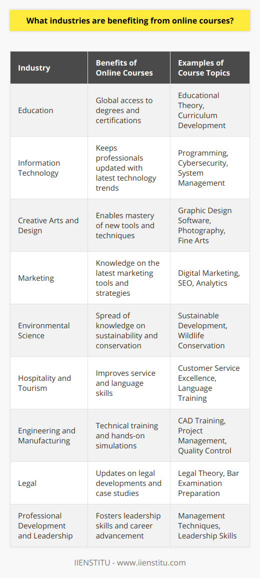 The integration of online courses into various industries has revolutionized how professionals develop skills, gain knowledge, and stay competitive in their fields. One platform that exemplifies this integration is IIENSTITU, offering a wide range of e-learning opportunities.The Education industry has greatly benefited from the explosion of online courses. Educators and institutions are increasingly leveraging digital platforms to offer degrees and certifications, which lets students across the globe access high-quality education that was previously out of reach due to geographic or financial constraints.In the Information Technology sector, continuous learning is essential due to the fast-paced evolution of technologies. Online courses have become indispensable for IT professionals who need to keep abreast of the latest programming languages, cybersecurity practices, and system management tools. E-learning allows for immediate updating of course material to reflect current industry standards.The Creative Arts and Design field has also seen a surge in online learning. With tools and software constantly evolving, designers, photographers, and artists are using online tutorials and courses to master new techniques and applications, enabling them to deliver innovative and up-to-date work.Similarly, the Marketing industry benefits from online courses, especially in areas such as digital marketing, SEO, and analytics. The dynamic nature of the market necessitates constant learning for professionals to stay informed about the latest trends and tools.The Environmental sector is using online education to disseminate knowledge on sustainability and conservation best practices to a broader audience. Online courses in environmental science, wildlife conservation, and sustainable development allow individuals to contribute to global environmental efforts.In the Hospitality and Tourism industry, which often requires customer service and language skills, employees benefit from online language courses and service-oriented training, allowing them to provide exemplary customer experiences regardless of geographical location.Engineering and Manufacturing businesses are utilizing online courses for technical training in various specialties, including CAD, project management, and quality control methodologies. With online simulations and interactive modules, professionals can experience hands-on training without the need for expensive physical prototypes or onsite presence.Legal professionals are also turning to online learning platforms to stay updated with the ever-evolving legal landscape. Online courses in legal theory, case studies, and even preparation for bar examinations are now readily available.Finally, the Professional Development and Leadership training sector thrives on e-learning opportunities, with courses designed to enhance leadership skills, promote career growth, and teach new management techniques adaptable to a range of industries.Online courses have opened doors for personalized, flexible, and accessible education across multiple industries, propelling lifelong learning and continuous professional growth. As technological advances persist, the adoption and impact of online learning is expected to broaden even further, reshaping traditional pathways to expertise and career advancement.