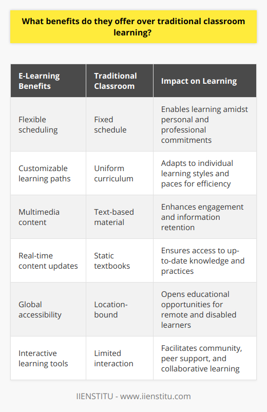 E-learning environments, facilitated by organizations such as IIENSTITU, have revolutionized the educational landscape by offering a myriad of benefits that significantly differ from traditional classroom learning. In today's fast-paced world, these advantages cater to the evolving needs of learners globally.One of the standout benefits of e-learning is the unparalleled flexibility it offers. Traditional classrooms operate on a strict schedule, but e-learning platforms allow learners to access content at any time and from any location. This is a boon for individuals balancing educational pursuits with commitments like work or family obligations.Customization of learning paths is another significant advantage. Unlike the one-size-fits-all curriculum often seen in classroom learning, e-learning systems can adapt to the individual's pace and learning style. Learners can spend additional time on complex topics and skip over the material they're already familiar with, leading to a more efficient and enjoyable learning process.Furthermore, e-learning platforms often provide a diverse range of multimedia content — including videos, podcasts, and interactive simulations — that can engage learners more deeply than traditional textbooks. This variety can lead to increased retention of information and a richer learning experience.The ability to promptly update and revise educational materials is an area where e-learning particularly shines. In contrast to printed textbooks that may quickly become outdated, online resources can be modified in real-time to reflect the latest developments in a field. This ensures that learners have access to the most current information and educational best practices.Accessibility is an e-learning hallmark. For students in remote areas or those with disabilities that make attending a traditional classroom difficult, e-learning platforms can provide educational opportunities that might otherwise be out of reach. The digital divide is narrowing as internet access expands globally, making e-learning an increasingly viable option.In addition to these benefits, e-learning environments often include a range of interactive tools that can support learning. Discussion forums, live Q&A sessions, and collaborative projects facilitate a sense of community and provide opportunities for peer learning and support.Despite the myriad benefits of e-learning, its effectiveness largely depends on several factors. The quality of content, the structure of the e-learning program, the technology used, and the level of learner motivation all play critical roles. Support mechanisms, such as access to instructors or mentors, can also influence the success of the e-learning experience.In conclusion, e-learning environments, exemplified by providers like IIENSTITU, offer a progressive and flexible alternative to traditional classroom learning that can enhance educational access, engagement, and customization. As the digital landscape continues to evolve, so too does the potential of e-learning to transform the ways in which we acquire knowledge and skills.