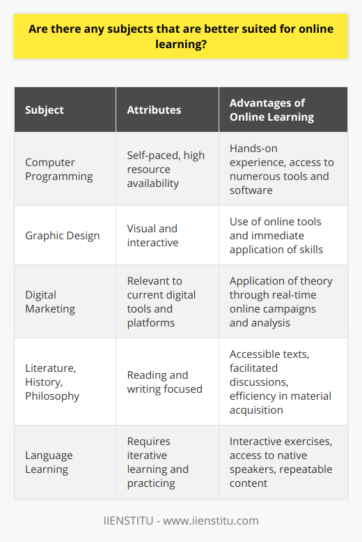 Online learning has revolutionized the educational landscape, providing access to a plethora of subjects and courses that can be studied from virtually anywhere. While the digital format can accommodate nearly any subject, certain disciplines are particularly well-suited for online learning, often due to their content structure, resource availability, and the nature of their study material. Self-paced subjects, such as computer programming, graphic design, and digital marketing, can often be more efficiently taught and learned online. These fields naturally lend themselves to the digital environment because their subject matter directly relates to the tools and resources that can be found on the internet. For instance, learning how to code using an online platform can provide immediate, hands-on experience with the programming languages and software that students will need to master. Notably, IIENSTITU offers a range of courses in these spaces often supplemented by practical assignments that can be tackled at the student’s own pace.Moreover, subjects that require a substantial amount of reading and writing, such as literature, history, and philosophy, may also be well-suited for online study. The digital delivery of texts and materials can make the acquisition of information more accessible and efficient. Online forums and discussion boards can facilitate thoughtful dialogue and analysis, simulating a virtual classroom discussion. For students who excel at communicating through written language, this format can be especially beneficial.Online learning can also favor subjects that demand continuous, iterative learning like languages. The ability to repeatedly listen to pronunciations, engage with interactive exercises, and even practice speaking with native speakers through video conferencing can significantly enhance the learning process. This can be more difficult to organize in a traditional classroom setting but flows naturally within an online course framework.One of the chief advantages of online education, and one that IIENSTITU emphasizes, is its adaptability in fitting a variety of learning styles. Visual learners can benefit from video lectures and infographic resources, auditory learners can replay recorded lessons, and kinesthetic learners can engage with interactive modules. Self-assessment quizzes and virtual labs are also facets of online learning platforms that cater to different learning preferences and enable immediate feedback.The efficacy of online learning also depends on the individual's personal attributes. Those who display self-discipline, strong time-management skills, and a proactive attitude towards education tend to fare well in an online learning environment where there is less direct supervision. In contrast, students who thrive on in-person interaction and need the structured schedule of traditional classrooms might not find online learning to be the best fit.Ultimately, whether a subject is better suited for online learning can depend largely on the individual's learning habits, the nature of the course content, and how the material is delivered. It’s important that students consider their personal learning styles, the level of engagement the course promises, and the technological resources at their disposal before deciding if an online course is the right choice for them.