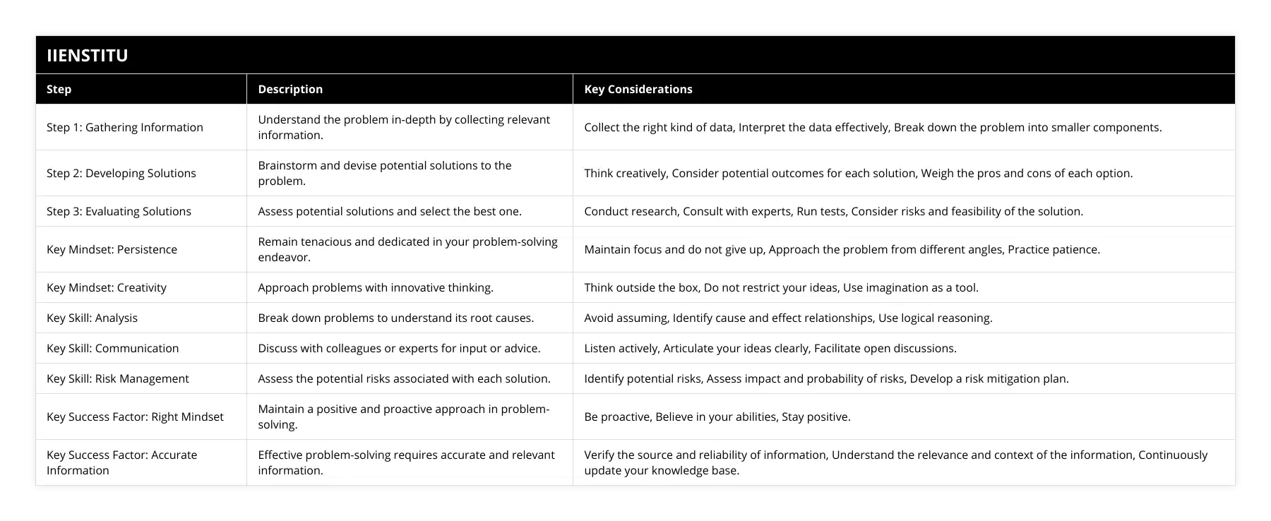 Step 1: Gathering Information, Understand the problem in-depth by collecting relevant information, Collect the right kind of data, Interpret the data effectively, Break down the problem into smaller components, Step 2: Developing Solutions, Brainstorm and devise potential solutions to the problem, Think creatively, Consider potential outcomes for each solution, Weigh the pros and cons of each option, Step 3: Evaluating Solutions, Assess potential solutions and select the best one, Conduct research, Consult with experts, Run tests, Consider risks and feasibility of the solution, Key Mindset: Persistence, Remain tenacious and dedicated in your problem-solving endeavor, Maintain focus and do not give up, Approach the problem from different angles, Practice patience, Key Mindset: Creativity, Approach problems with innovative thinking, Think outside the box, Do not restrict your ideas, Use imagination as a tool, Key Skill: Analysis, Break down problems to understand its root causes, Avoid assuming, Identify cause and effect relationships, Use logical reasoning, Key Skill: Communication, Discuss with colleagues or experts for input or advice, Listen actively, Articulate your ideas clearly, Facilitate open discussions, Key Skill: Risk Management, Assess the potential risks associated with each solution, Identify potential risks, Assess impact and probability of risks, Develop a risk mitigation plan, Key Success Factor: Right Mindset, Maintain a positive and proactive approach in problem-solving, Be proactive, Believe in your abilities, Stay positive, Key Success Factor: Accurate Information, Effective problem-solving requires accurate and relevant information, Verify the source and reliability of information, Understand the relevance and context of the information, Continuously update your knowledge base