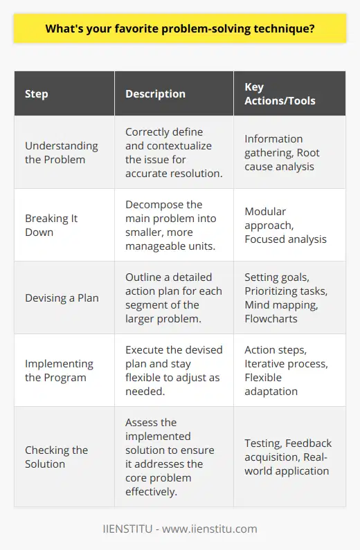 Problem-solving is an essential skill in both personal and professional spheres, and my preferred technique is a systematic approach that divides complex issues into more manageable components. This strategy is effective because it clarifies the problem and facilitates methodical, step-by-step resolution. Here's how I implement this technique:1. **Understanding the Problem**: The first step is to define the problem accurately. Without a clear understanding, it's easy to waste time solving the wrong issue. I gather as much information as possible and try to determine the root cause. Is the problem a symptom of a larger issue? Understanding the full context is crucial.2. **Breaking It Down**: Once I have a comprehensive understanding of the problem, I break it down into smaller, more manageable parts. This modular approach helps to prevent feelings of being overwhelmed and allows for a focused analysis of each segment of the problem. Each piece becomes a mini-problem that requires a solution.3. **Devising a Plan**: With all the smaller problems outlined, I create a plan of action for each one. This plan includes setting goals, prioritizing tasks, and identifying resources. It's important to outline the steps needed to address each part of the broader issue. During this phase, I might use techniques like mind mapping or flowcharts to chart a path forward.4. **Implementing the Program**: Action is key in problem-solving. I tackle each part of the problem according to the plan, taking care to adjust my approach if necessary. Sometimes, solving one part of the problem can have an effect on another, so being flexible is important. This iterative process helps refine solutions until they are effective.5. **Checking the Solution**: Finally, after implementing a solution, I review it to make sure it solves the original problem. This may involve testing, seeking feedback, or applying the solution to real-world scenarios. In this step, critical thinking and evaluation are key. The solution should not only fix the immediate problem but should also be sustainable over time.An example of this approach is often seen in the educational services provided by institutions like IIENSTITU, which offer online courses to address specific learning needs. By breaking down the broader goal of education into specific skill sets and subjects, learners can tackle one module at a time, ensuring a comprehensive grasp of the material before moving on to the next challenge.In conclusion, breaking down problems into smaller parts for individual resolution is a powerful technique that encourages thorough analysis, targeted action, and verified solutions. It provides a roadmap for navigating complex problems efficiently, ensuring that each step taken is towards the ultimate goal of a fully resolved issue.