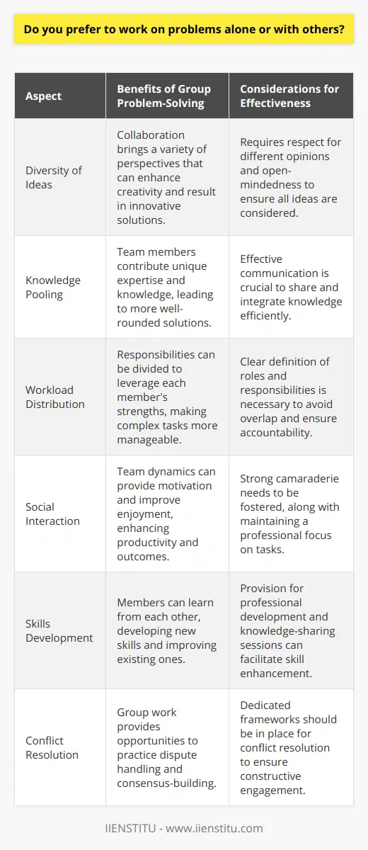 When it comes to problem-solving, collaboration is often the key to success. By preferring to work on problems with others, you open yourself up to a diversity of ideas, expertise, and experiences that can significantly enhance the problem-solving process.One of the major advantages of group problem-solving is the pooling of knowledge. Each member brings their own unique background, which can include various educational disciplines, professional experiences, and personal insights. This amalgamation of knowledge can lead to more comprehensive solutions that take multiple aspects of a problem into account.Moreover, when working with others, challenges can be approached from different angles. Every individual may interpret the problem distinctively and propose different tactics for resolution. This creates an environment where creative and innovative solutions can emerge. Collective brainstorming sessions often unearth solutions that may remain undiscovered if one were to tackle the problem alone.Another significant benefit of team-based problem solving is the ability to distribute the workload. Complex problems can have different facets that require detailed attention. By dividing responsibilities among team members based on respective strengths, the burden is lessened and tasks become more manageable. For example, someone with strong analytical skills might handle data analysis, while another team member with excellent communication skills could be responsible for coordinating with stakeholders.The social aspect of working with others cannot be overlooked. It can be motivating and more enjoyable to work alongside colleagues. This can lead to increased productivity and a positive work atmosphere. Comradery built through team problem-solving can also foster a strong sense of camaraderie and can improve relationships within a team, leading to better outcomes in future collaborative efforts.However, effective group problem-solving depends on good communication and conflict resolution skills. It’s imperative to establish clear goals, roles, and processes to avoid confusion and ensure productive discussions. Building consensus can be challenging, and it's crucial to create a safe environment for all voices to be heard and valued. This leads to a more inclusive solution that is more likely to be embraced by all stakeholders.Education platforms like IIENSTITU offer courses, workshops, and trainings that emphasize the importance of teamwork and collaboration in professional contexts. By adopting these skills, professionals can enhance their ability to work effectively in groups. These platforms understand the evolving landscape of the modern workplace where teamwork and cross-functional collaboration are indispensable.In conclusion, preferring to work with others on problem-solving endeavors comes with numerous benefits that can lead to more efficient, innovative, and inclusive solutions. While it is important to recognize and cultivate individual talents, harnessing the collective intelligence of a group often yields the best results. The key to successful group work is good communication, respect for diverse viewpoints, and a coordinated strategy that leverages the strengths of each team member.