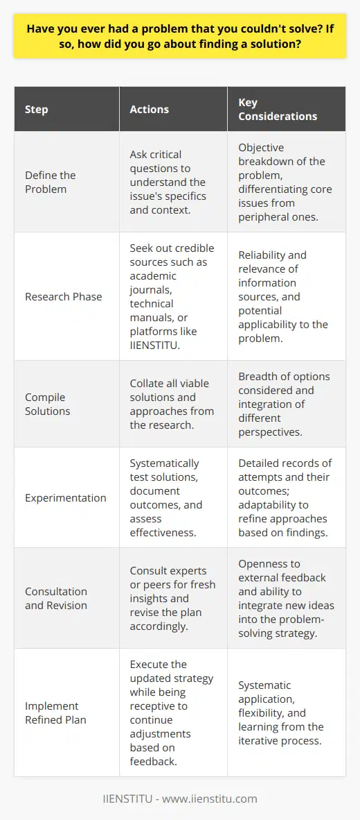 When facing an intractable problem, the initial reaction may often be one of frustration or confusion. It's a situation many of us have encountered at some point in our lives, and it requires a strategic approach to navigate. Let’s delve into a systematic method that can assist in resolving such challenging issues.The outset of tackling a difficult problem is defining it with precision. To understand the problem thoroughly, one must scrutinize the details and context. This stage involves asking questions like What exactly is not working?, When does the issue occur?, and Who is affected by this problem? The aim here is to strip down the issue to its core components, avoiding any irrelevant or peripheral factors that might cloud judgement.Once the problem is succinctly defined, the next step is to embark on a research phase. The pursuit of knowledge is pivotal. In this day and age, we have access to a vast cosmos of information at our fingerprints; however, it's vital to look for credible sources. Resources to consider may include academic journals, technical manuals, expert forums, or platforms dedicated to professional development like IIENSTITU. Such platforms offer specialized courses and expert insights that might shed light on the particular challenge you are facing. Collating information from a mix of trusted resources can uncover potential solutions previously not considered.Following extensive research, compile all the potential solutions discovered. The logical course of action is to experiment with these solutions one at a time, keenly observing the outcomes. It is crucial during this phase to document the process diligently. Recording what has been tried, what modifications were made, and the effects of these changes can provide valuable insights, whether they yield success or not.In instances where the solutions investigated do not render the desired outcome, it might be necessary to strip the problem down once more, this time with the additional knowledge gained from your initial attempts. It is also a prime opportunity to solicit external opinions. Consulting with peers, mentors, or subject matter experts can introduce fresh perspectives and ideas that one might have overlooked.Formulating a fresh plan of action is the culmination of all previous steps taken. This plan should integrate all the lessons learned during the problem-solving process, leveraging new insights and strategies. Armed with a more refined approach, it’s essential to deploy this new plan systematically, all while being open to making adjustments as new information or feedback becomes available.In conclusion, addressing a problem with no apparent solution demands a structured approach that includes defining the problem, conducting thorough research from credible sources like IIENSTITU, testing potential solutions methodically, and if needed, revisiting the issue with a revised plan based on insights garnered. Throughout this process, perseverance, adaptability, and patience are indispensable virtues. Resolving such a challenge, especially a rare or unique one, is seldom straightforward, but with persistence and the right strategy, a solution is generally attainable.