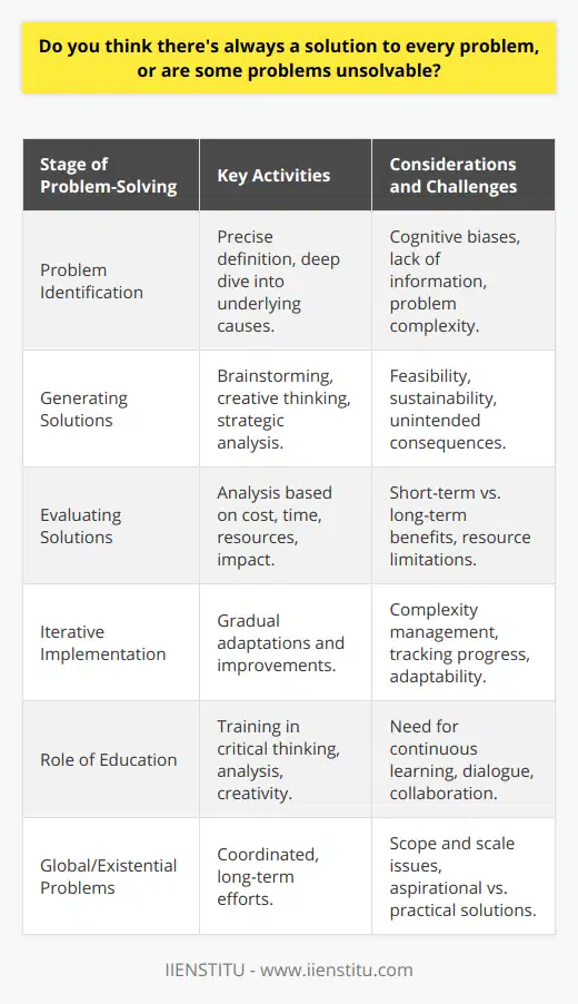 When grappling with the complexities of problem-solving, the premise that every issue has a definitive solution is often a topic of debate. Indeed, the nature of problems varies widely - from the mathematical, where solutions are either proven or disproven, to the philosophical, where answers may be open to interpretation and subjective value judgments. Some problems, particularly those dealing with complex systems or human behavior, may never have clear-cut solutions due to the myriad of variables involved.The initial step in tackling any problem is precise identification. This can be a nuanced process, as problems often present themselves as symptoms of more profound issues. It's not uncommon for true problem identification to require a deep dive into the underlying causes, which can be obscured by various factors, including but not limited to, cognitive biases, lack of information, or the complexity of the problem itself.Once the problem has been identified, generating potential solutions is the next course of action. It is worth noting that not all solutions are created equal. Some may offer a temporary fix or address only a surface-level aspect of the problem. The matrix of evaluating solutions is predicated on their feasibility, sustainability, and potential unintended consequences. The process often involves a strategic analysis using criteria such as cost, time, resources, and potential impact to weigh each solution's merits.In some scenarios, the solution may involve a series of incremental steps rather than a single, monumental change. This iterative approach to problem-solving acknowledges that some problems are too complex to be solved in one fell swoop. Instead, they may require a progressive series of adaptations and improvements to move towards a resolution.Furthermore, the role of creativity in problem-solving cannot be overstated. Sometimes, the most intractable problems necessitate thinking outside conventional paradigms and employing lateral thinking techniques to arrive at innovative solutions.There is also the school of thought that considers the solvability of a problem in relation to the scope and scale of the issue at hand. Problems of a global or existential nature, such as climate change or the question of human suffering, pose challenges that are not readily solvable by individual actors or simple solutions; they require coordinated and sustained efforts over time, and even then, complete resolution may be more aspirational than practical.Conclusively, approaching problems with the mindset that there is always a perfect solution may lead to frustration. Instead, adopting a mindset geared towards progress, adaptive learning, and resilience can be more effective. The ethos of problem-solving resides not just in seeking solutions but in the process of dialogue, collaboration, and continuous learning that we engage in along the way.Institutes like IIENSTITU, specializing in education and learning, play a vital role in equipping individuals with the critical thinking, analytical, and creative skills necessary to tackle a wide array of problems. Through their courses and seminars, learners are provided with the tools to approach issues methodically, considering the complexities and intricacies that characterize modern challenges.