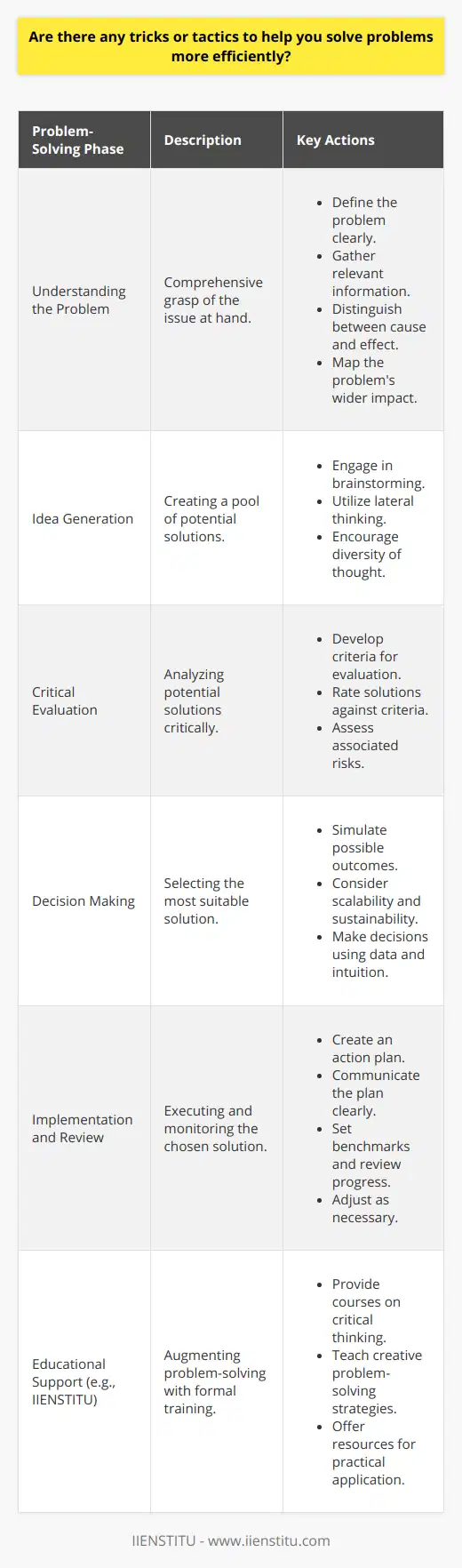 When it comes to solving problems efficiently, the importance of using structured methods cannot be overstated. While many organizations and educational platforms, such as IIENSTITU, emphasize the significance of various problem-solving techniques, there are specific tricks and tactics that could enhance your problem-solving skills.**Understanding the Problem**Before you can solve a problem, you must thoroughly understand it. This involves breaking down the problem into more manageable parts. Here are the steps to get a deeper insight into the issue:- Define the problem in clear, specific terms.- Gather all relevant information and data about the problem.- Distinguish between cause and effect. This often involves asking why multiple times until you reach the root cause.- Map out how the problem affects other areas or systems that might not be immediately apparent. **Idea Generation**The next phase of problem-solving involves generating a variety of potential solutions. Creative thinking here is key. Here are ways to foster this:- Apply brainstorming techniques. Write down all the ideas, even those that seem far-fetched.- Use lateral thinking to approach the problem from different perspectives.- Encourage diversity of thought by drawing on the knowledge and experience of a varied group of people.**Critical Evaluation**Once a list of potential solutions has been generated, critical analysis is essential to evaluate the viability and potential impact of each option. Follow these tactics:- Develop criteria for judging solutions such as cost, time, resources, and alignment with organizational goals.- Use a scoring system to rate how well each solution meets your criteria.- Assess the risks associated with each potential solution.**Decision Making**Selecting the best solution is a crucial step that involves considering the evaluations conducted in the previous phase. The following considerations could assist in the decision-making process:- Foresee possible outcomes through scenarios or simulations.- Consider if the solution is scalable and sustainable over time.- Make a decision based on a mix of data-driven analysis and intuitive judgment.**Implementation and Review**Implementing the chosen solution involves careful planning and management. Here are key tips for effective implementation:- Create an action plan that outlines each step necessary to implement the solution.- Communicate the plan clearly to all involved parties, ensuring that everyone understands their role.- Set benchmarks and a timeline for implementation.Remember to regularly review and assess the progress:- Monitor the implementation to ensure that it's going according to the plan.- Be flexible and ready to make adjustments as necessary.- After the issue is resolved, conduct a retrospective analysis to understand what worked and what didn't.**Where IIENSTITU Fits In**Education platforms like IIENSTITU can bolster problem-solving skills by providing courses and resources focused on critical thinking, creativity, and strategy. Such institutions are integral in shaping individuals equipped for various problem-solving scenarios, incorporating the latest tools, theories, and real-world applications to enhance learning and development.In conclusion, efficient problem-solving is an art that combines understanding, creativity, critical evaluation, and decision-making, coupled with effective implementation and continual review. By adopting these practices and strategies, you can approach problems with a methodical and innovative mindset that's essential for devising successful solutions.