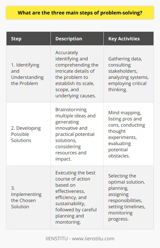 Problem-solving is an essential skill that enables us to navigate through life’s challenges effectively. The process can broadly be broken down into three main steps: identification and understanding of the problem, development of possible solutions, and implementation of the chosen solution.Step 1: Identifying and Understanding the ProblemThe journey to problem-solving begins with accurately identifying and comprehending the problem at hand. This step goes beyond mere recognition; it requires a deep dive into the specifics of the issue. One must discern the underlying causes of the problem, establish its boundaries, and understand its scale and scope. This step may involve gathering data, consulting stakeholders, analyzing existing systems, and employing critical thinking to clarify the nature of the problem. A clear understanding forms the foundation for finding a viable solution.Step 2: Developing Possible SolutionsOnce the problem is fully understood, the second step involves brainstorming and generating a variety of potential solutions. This is a creative phase where multiple ideas are encouraged without immediate judgement or evaluation. Techniques such as mind mapping, listing pros and cons, and conducting thought experiments can facilitate this process. A key aspect of this stage is considering the resources available, potential obstacles, and the impact of proposed solutions. It is important to think both logically and laterally to generate options that are both innovative and practical.Step 3: Implementing the Chosen SolutionThe final step is about taking action. From the selection of feasible solutions compiled in the previous stage, the best course of action needs to be chosen based on criteria such as effectiveness, efficiency, sustainability, and cost. This potentially involves making difficult decisions, as it may require weighing trade-offs between the benefits and downsides of each option. Once a decision is made, the solution must be operationalized through careful planning and execution. This step can include setting timelines, assigning responsibilities, and establishing metrics for success. It’s crucial to monitor the implementation and be willing to make adjustments as needed to ensure the problem is adequately addressed.In conclusion, effective problem-solving is a structured process that encompasses the sequential steps of identifying and understanding the problem, developing possible solutions, and implementing the chosen solution. Each stage is as critical as the next and requires a different set of skills and approaches. Mastering these steps is key to achieving successful outcomes in various contexts ranging from everyday life to complex organizational environments. Whether it is in a personal capacity or within institutions like IIENSTITU, adept problem-solving remains an invaluable competency.