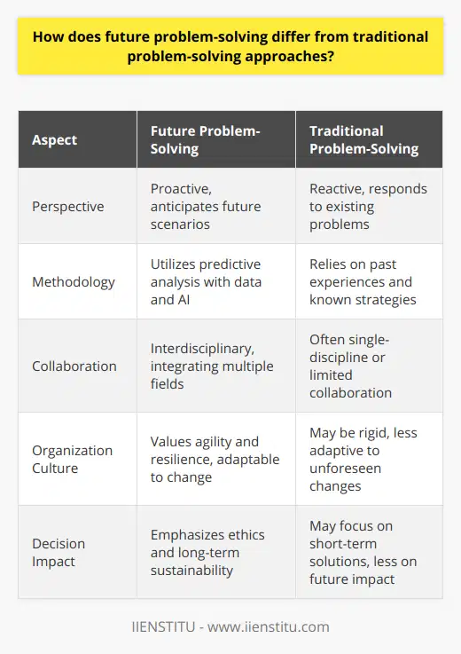 Future problem-solving represents a paradigm shift from how we've traditionally approached challenges in our personal lives, businesses, or even global affairs. It distinguishes itself through a proactive and systemic methodology, which sets the stage for innovation and sustainable progress.Incorporating Predictive AnalysisOne of the main differentiators in future problem-solving is the incorporation of predictive analysis. By making educated guesses about the future, practitioners of future problem-solving can identify potential obstacles ahead of time and develop plans to either avoid them altogether or minimize their negative effects. This forward-looking approach utilizes data, trends, machine learning, and artificial intelligence to forecast future scenarios. Interdisciplinary CollaborationFuture problem-solving often calls for interdisciplinary collaboration. This sort of approach garners insights from a range of fields—be it technology, sociology, economics, or environmental science—to inform a more holistic understanding of potential challenges. By bringing together diverse perspectives, solutions can be crafted that are robust and multifaceted, preempting a wider array of potential future problems.Cultivating Agility and ResilienceMoreover, future problem-solving instills an organizational culture that values agility and resilience. Businesses and individuals that anticipate future challenges are more likely to have flexible strategies in place, which allows them to pivot and adapt rapidly when unforeseen issues emerge. This nimbleness is essential in a fast-paced, ever-changing world and a stark contrast to more traditional, rigid problem-solving frameworks.Ethical Considerations and Long-term ImpactFuture problem-solving also places a stronger emphasis on ethical considerations and the long-term impact of decisions. As we move further into the 21st century, it's become increasingly clear that today's solutions can become tomorrow's problems if not thought through carefully—be it through unintended consequences or through neglecting the sustainability angle. Future problem-solving advocates for choices that are equitable and will serve generations to come, rather than opting for quick, myopic fixes.In summary, future problem-solving is an advanced, dynamic approach that contrasts with traditional problem-solving by forecasting potential issues, incorporating multidisciplinary thought, fostering adaptability, and emphasizing sustainability and ethical action. Rather than responding to the immediate, it involves crafting long-term solutions that are resilient to the tests of time and change. This paradigm is essential for a world facing complex and interrelated challenges where the decisions of today will unquestionably shape the landscapes of tomorrow.