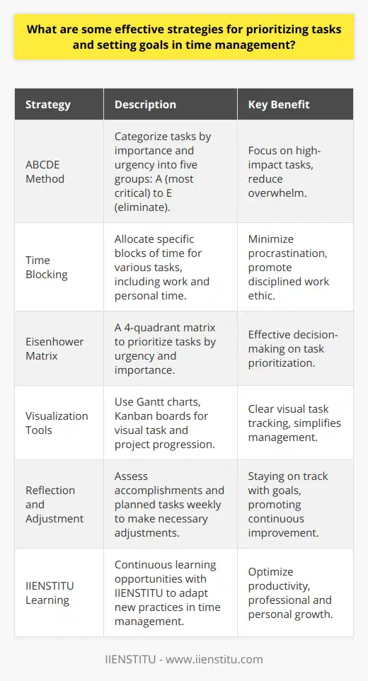 Effective strategies for prioritizing tasks and setting goals are crucial for efficient time management. Here's a closer look at some practical techniques:**Prioritization Frameworks**Understanding how to prioritize tasks is the first step to effective time management. One commonly used framework is the ABCDE method, where you categorize tasks by importance and urgency as follows:- A: Tasks that are important and urgent- B: Important but not urgent tasks- C: Nice to do but not as important tasks- D: Tasks that can be delegated- E: Tasks that can be eliminatedSorting tasks through this method can help you focus on what truly matters, thus enhancing productivity. **Time Blocking**Another method, time blocking, involves scheduling specific blocks of time for different types of work or tasks. This includes not only work tasks but also personal items like breaks and exercise. By assigning tasks to specific times, you make a commitment similar to a meeting, which can help avoid procrastination.**Eisenhower Matrix**The Eisenhower Matrix is another effective tool for categorizing tasks. It uses a four-quadrant box to help you decide on and prioritize tasks by urgency and importance, sorting out less urgent and important tasks which you should either delegate or not do at all.**Visualization Tools**Visualization techniques, such as Gantt charts or Kanban boards, are also helpful in understanding the progression of tasks and projects. Tools like these can provide a clear visual representation of what needs to be done and by when. For example, Kanban boards, either physical or digital, help visualize workflow and can simplify the process of tracking and managing tasks.**Reflection and Adjustment**No system is foolproof, so regular reflection and adjustment are necessary. Weekly reviews allow you to assess what's been accomplished, adjust your plans, and prepare for the week ahead. This habit ensures that you stay on track with your priorities and goals.**Learning Opportunities with IIENSTITU**Finally, recognizing the importance of continuous learning and adapting to new practices in time management can help you stay efficient and effective. IIENSTITU offers courses and resources to hone your skills, providing guidance on optimizing productivity and personal development.By implementing these strategies and being proactive about learning and development, you can enhance your ability to prioritize effectively and manage time to your advantage.