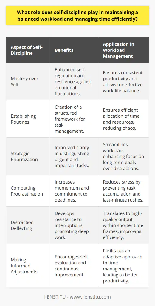 Self-discipline serves as the bedrock for achieving a harmonious balance in one’s workload and the masterful management of time. It’s the invisible conductor guiding the orchestra of our daily tasks, ensuring they play in symphony rather than in discord. Let's delve into why it's such an indispensable trait.Navigating Time with Self-DisciplineAt the core, self-discipline is about mastery over oneself - it is the ability to regulate your actions, stick to your plans, and carry out your intentions despite emotional fluctuations or external temptations. This inherent control is particularly beneficial in carving out a well-structured work-life balance and adhering to schedules that may otherwise become erratic.Importance in Establishing RoutinesEstablishing a routine is akin to laying down the tracks for the train of your day to run smoothly. With self-discipline, you create a blueprint of when tasks begin and end, knowing well the constraints of time and energy. As the routine solidifies, it operates as a fail-safe against the chaos of unanticipated demands, allowing you to navigate through your tasks with poise and purpose.Role in PrioritizationIn the throes of work, self-discipline whispers the art of prioritization - helping distinguish the urgent from the important. A disciplined mindset ensures that you approach tasks with clarity, discerning those that align with your long-term objectives from the transient allure of short-term distractions. This strategic approach inherently streamlines your workload to favor progress over busyness.A Foe to ProcrastinationOne of the fiercest battles waged in the workplace is against the all-too-familiar foe: procrastination. Self-discipline is a mighty ally in this fight, propelling you forward and maintaining momentum even when motivation wanes. By committing to predefined deadlines and personal accountability, you circumvent the pitfalls of delayed tasks and the resultant stress of accumulation.Combatting DistractionsThe modern world is riddled with distractions vying for our attention; self-discipline equips you with a cognitive shield, deflecting interruptions and societal noise. It fosters an environment of sustained concentration, where deep work isn’t just a fleeting episode but a regular occurrence. Maintaining this focus is indispensable for a balanced workload, as it translates into a higher quality of work done in a shorter span.Making Informed AdjustmentsOne of the subtler roles of self-discipline is its contribution to self-evaluation and progressive refinement. A self-disciplined individual will relentlessly track progress, analyze the outcomes, and adjust the sails when necessary. This iterative process is crucial for managing time efficiently - it's a consistent honing of methods to become more productive and well-organized.In essence, self-discipline is the silent guardian of your time and workload. It drives you towards a lifestyle marked by efficiency and equilibrium, allowing your endeavors to be both high-yielding and sustainable. In an age where the demands on our attention are relentless, self-discipline emerges as not just a virtue but a necessity for those aiming to optimize their time and contributions.