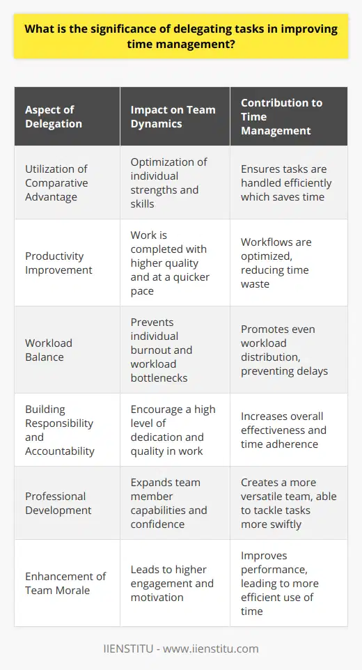 Delegating tasks is an integral component when striving towards excellence in time management. It's a strategic decision that has a multifaceted impact on team dynamics, individual performance, and overall organizational productivity.Understanding the Importance of DelegationAt the heart of delegation is the principle of comparative advantage. This involves recognizing that every team member has unique strengths and assigning tasks accordingly. Leaders and managers who master the art of delegation are capable of ensuring that every piece of work is handled by the person most equipped to perform it effectively and efficiently.Boosting Productivity through DelegationProductivity sees a significant uptick when delegation is practiced thoughtfully. It's not merely about handing off tasks; it’s about matching tasks with the right skill sets. This optimization of skills ensures that tasks are completed with a higher quality and often quicker, which in turn optimizes the workflow within an organization.Balancing Workload through Effective Workflow ManagementEffective delegation inherently balances the workflow among team members. Instead of a few individuals being burdened with an unwieldy number of tasks, responsibilities are spread out. This approach ensures that no single individual becomes a bottleneck, preventing delays and reducing stress within the team.Fostering Responsibility and AccountabilityAssigning tasks to team members also conveys trust in their abilities, making them feel responsible for the outcomes. This sense of accountability results in a higher level of dedication to the task and a deeper commitment to quality.Encouraging Professional GrowthBeyond immediate task completion, delegation serves as an opportunity for professional development. Team members entrusted with new challenges can expand their skill set, acquire new competencies, and gain confidence in their abilities. This growth contributes to building a more versatile and adaptive workforce.Elevating Team MoraleThe trust imbued through delegation often leads to an increase in team morale. When individuals feel valued and recognized for their capabilities, they are more engaged and motivated. A motivated team not only performs better but also contributes to a positive work environment.Conclusion on the Power of Delegation in Time ManagementIn conclusion, mastering the art of delegation is a cornerstone of effective time management. It maximizes individual strengths, streamlines workflows, nurtures a culture of responsibility, spurs professional development, and amplifies team morale. When applied strategically, delegation empowers leaders to unlock their team's full potential, driving remarkable gains in both productivity and time efficiency.