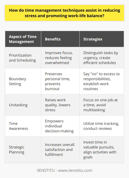 Time management is an indispensable skill that aids in curbing stress levels and enhancing work-life harmony. Mastery of time management means being able to allocate your resources, focus your energies, and dedicate time where it's most required — all of which contributes to lower stress levels and a healthier balance between work and leisure.**Reducing Stress through Prioritization and Scheduling**One of the keystones of time management is prioritizing tasks based on their importance and urgency. By distinguishing between what must be done immediately and what can wait, individuals can allocate their effort and attention more effectively. Managing time efficiently also involves creating schedules that break down daunting projects into manageable portions. Instead of feeling swamped by numerous tasks, a well-organized schedule provides clear directions and achievable goals for each day, which mitigates stress caused by a seemingly unending workload.**Drawing Boundaries for Work-Life Balance**In the pursuit of work-life balance, time management is the architect of boundaries. The art of saying no to additional responsibilities when your schedule is already saturated is pivotal in safeguarding personal time. Establishing and adhering to a set work routine can prevent the encroachment of occupational responsibilities into personal or family time. By delineating clear time frames for work and leisure, individuals can ensure that each has its due place, thus fostering a satisfying equilibrium between professional achievements and personal wellbeing.**Diminishing the Lure of Multitasking**While multitasking might give the false impression of productivity, it frequently leads to diminished focus and substandard outcomes. Time management encourages a more deliberate approach, promoting the philosophy of unitasking — concentrating on a single job at a time. This method is proven to enhance the quality of work while decreasing the propensity for stress, as it negates the chaos often associated with juggling multiple tasks simultaneously.**Empowerment Through Time Awareness**Time management strives to orchestrate an individual's hours in such a way that one feels command over their time rather than being at its mercy. Through techniques such as time tracking and reflective reviews, you can understand where time is being spent and identify areas for improvement. This heightened awareness is empowering; by reclaiming time from less critical pursuits, you can invest more in what truly adds value to your life.In the grand calculus of work and life, effective time management is a pivotal variable that determines one's stress levels and overall satisfaction. Through strategic planning, deliberate focus, and conscious boundary-setting, time management equips individuals with the tools to navigate their personal and professional demands with grace, confidence, and poise. By fostering this balance, it's possible to construct a lifestyle that resonates with personal values and aspirations, thereby sustaining a fulfilling life experience.