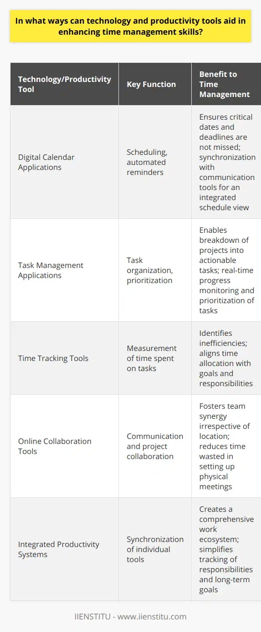 Technological advancements have brought about a sea change in how we approach our professional and personal lives, particularly in the realm of time management. Leveraging technology and productivity tools can transform our approach to managing time more efficiently, enabling us to prioritize tasks, streamline processes, and achieve better outcomes.To begin with, digital calendar applications have revolutionized scheduling and long-term planning. By using these platforms, individuals can input their important dates, appointments, and deadlines, and receive automated notifications to ensure nothing slips through the cracks. The ability to integrate these calendars with email and other communication tools ensures that users have a unified view of their commitments and can adjust their schedules on the fly if necessary.Moreover, task management applications have dramatically shifted the paradigm of task organization. By breaking down large projects into smaller, actionable items, these apps enable individuals and teams to monitor workflow and progress in real time. Features such as labels, filters, and tags allow for a granular level of tracking and flexibility in prioritizing critical tasks over less urgent ones.An often overlooked aspect of productivity is the measurement of actual time spent on tasks, which is where time tracking technologies come into play. These tools serve as an accountability checkpoint, helping users pinpoint where most of their effort is being invested. This affords the opportunity not only to identify inefficiencies but also to ensure time is being allocated effectively across activities that align with one's goals and responsibilities.Online collaboration tools have redefined the landscape of teamwork, particularly with the rise of remote work. By facilitating communication and project collaboration regardless of physical location, these tools save valuable time that might be lost in transit or in setting up physical meeting spaces. Virtual whiteboards, shared documents, and instant messaging channels permit rapid exchange of ideas, feedback, and updates, thereby speeding up project timelines and decision-making processes.Integration of productivity tools is perhaps the pivotal element in creating a robust time management system. When tools are interconnected—such as a time tracker that feeds into a task manager or an email app that integrates with a calendar—users gain a comprehensive view of their work ecosystem. This level of synchronization not only ensures the efficient navigation of daily responsibilities but also simplifies the tracking of long-term goals.In synthesizing these technological capabilities, it is evident that an investment in such productivity tools and technologies constitutes an investment in one's own efficiency and effectiveness. Learning to harness these tools can result in an exponential return on time saved, stress reduced, and outcomes improved. With technology constantly evolving, the potential for further innovations in time management remains vast, promising even greater strides in personal and professional productivity in the years ahead.