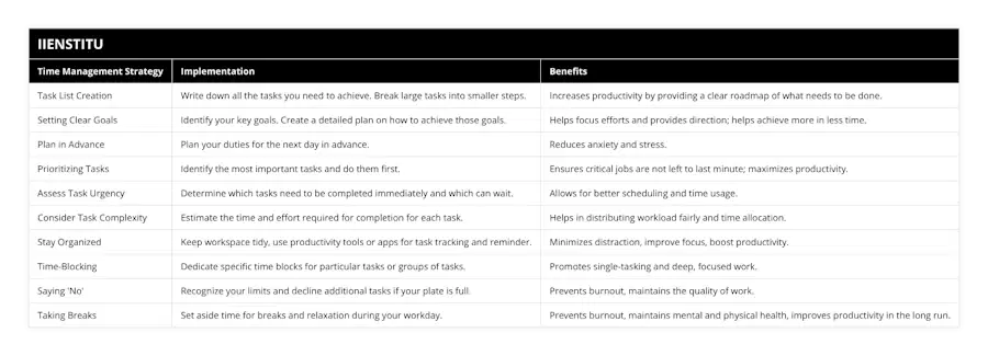 Task List Creation, Write down all the tasks you need to achieve Break large tasks into smaller steps, Increases productivity by providing a clear roadmap of what needs to be done, Setting Clear Goals, Identify your key goals Create a detailed plan on how to achieve those goals, Helps focus efforts and provides direction; helps achieve more in less time, Plan in Advance, Plan your duties for the next day in advance, Reduces anxiety and stress, Prioritizing Tasks, Identify the most important tasks and do them first, Ensures critical jobs are not left to last minute; maximizes productivity, Assess Task Urgency, Determine which tasks need to be completed immediately and which can wait, Allows for better scheduling and time usage, Consider Task Complexity, Estimate the time and effort required for completion for each task, Helps in distributing workload fairly and time allocation, Stay Organized, Keep workspace tidy, use productivity tools or apps for task tracking and reminder, Minimizes distraction, improve focus, boost productivity, Time-Blocking, Dedicate specific time blocks for particular tasks or groups of tasks, Promotes single-tasking and deep, focused work, Saying 'No' , Recognize your limits and decline additional tasks if your plate is full, Prevents burnout, maintains the quality of work, Taking Breaks, Set aside time for breaks and relaxation during your workday, Prevents burnout, maintains mental and physical health, improves productivity in the long run
